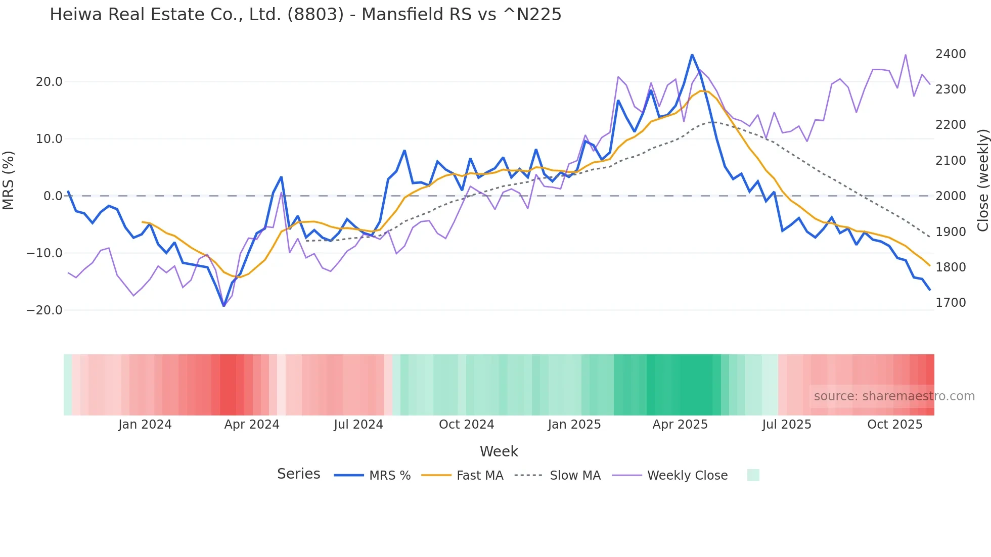 8803 Mansfield Relative Strength chart
