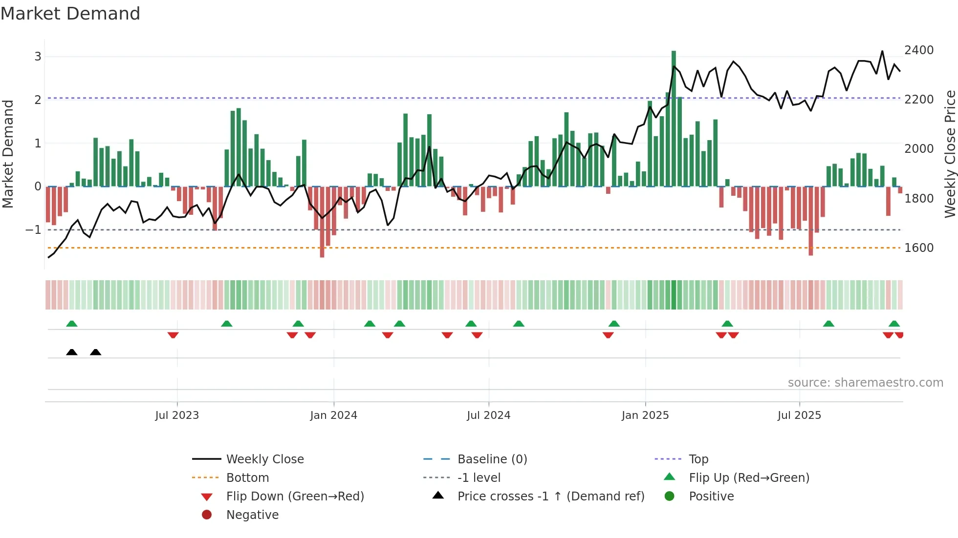 8803 weekly Market Demand chart