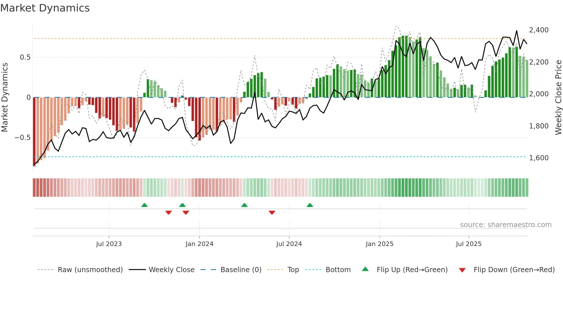 8803 weekly Market Dynamics chart