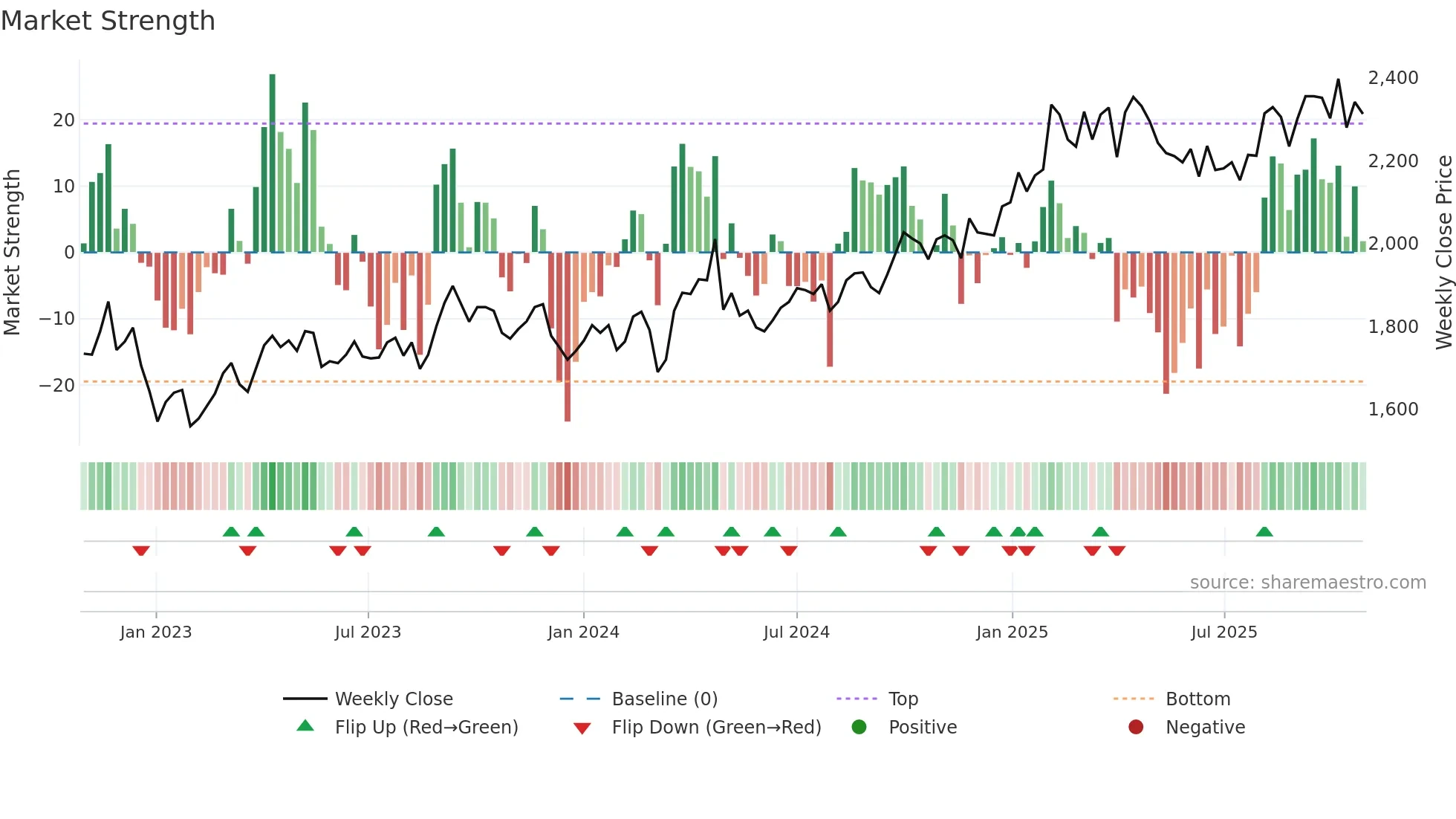 8803 weekly Market Strength chart