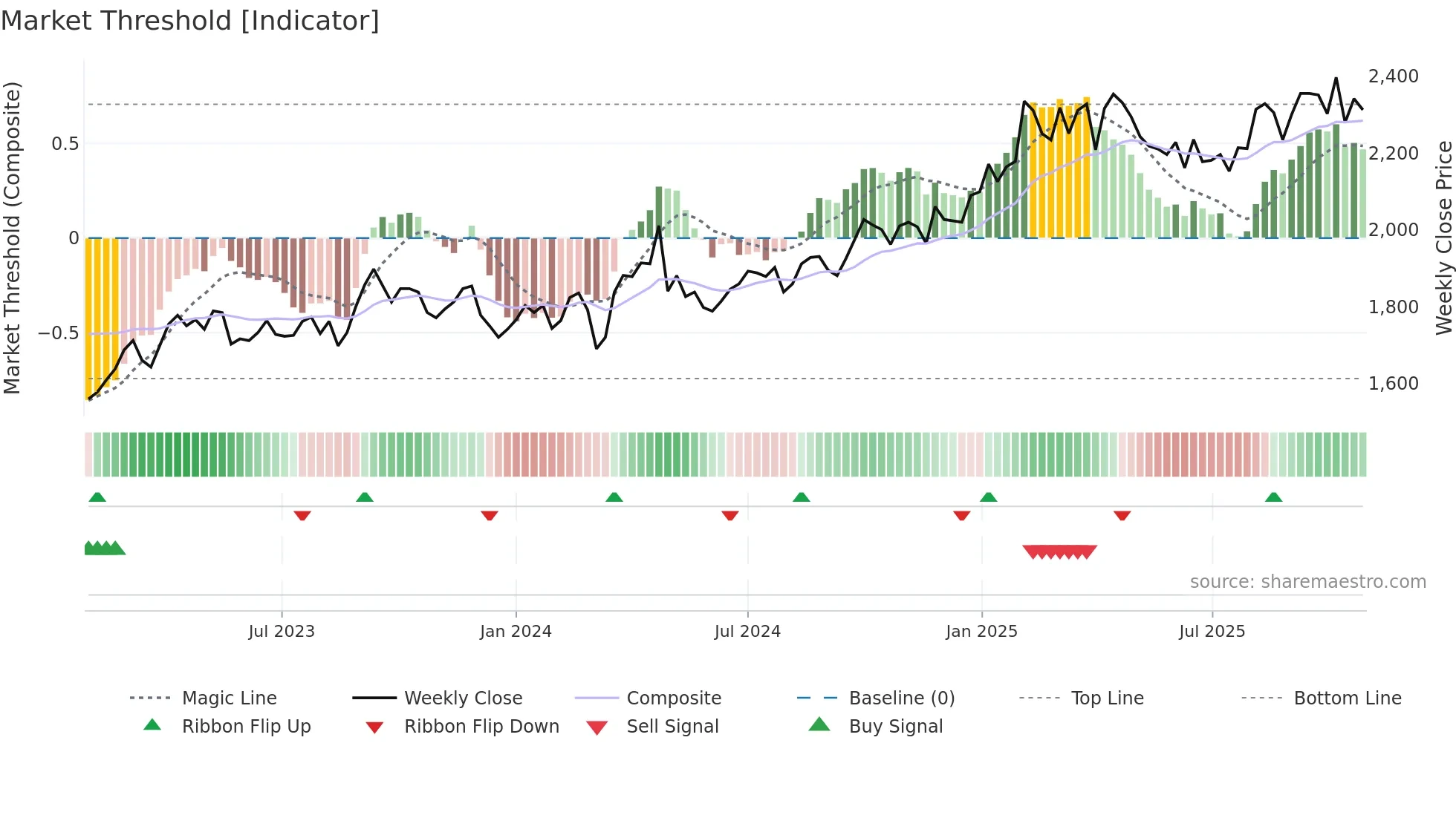 8803 weekly Market Threshold chart