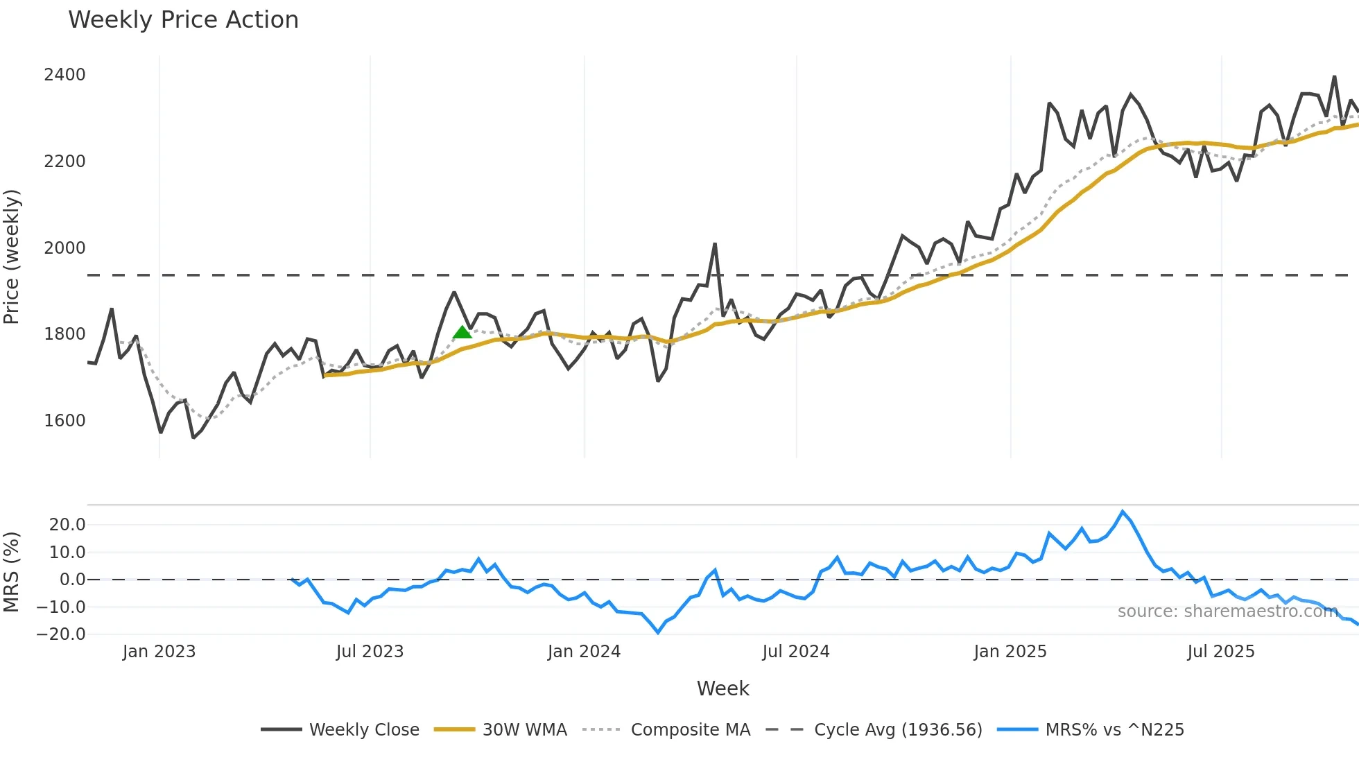 8803 weekly Price Action chart, closing 2025-10-27