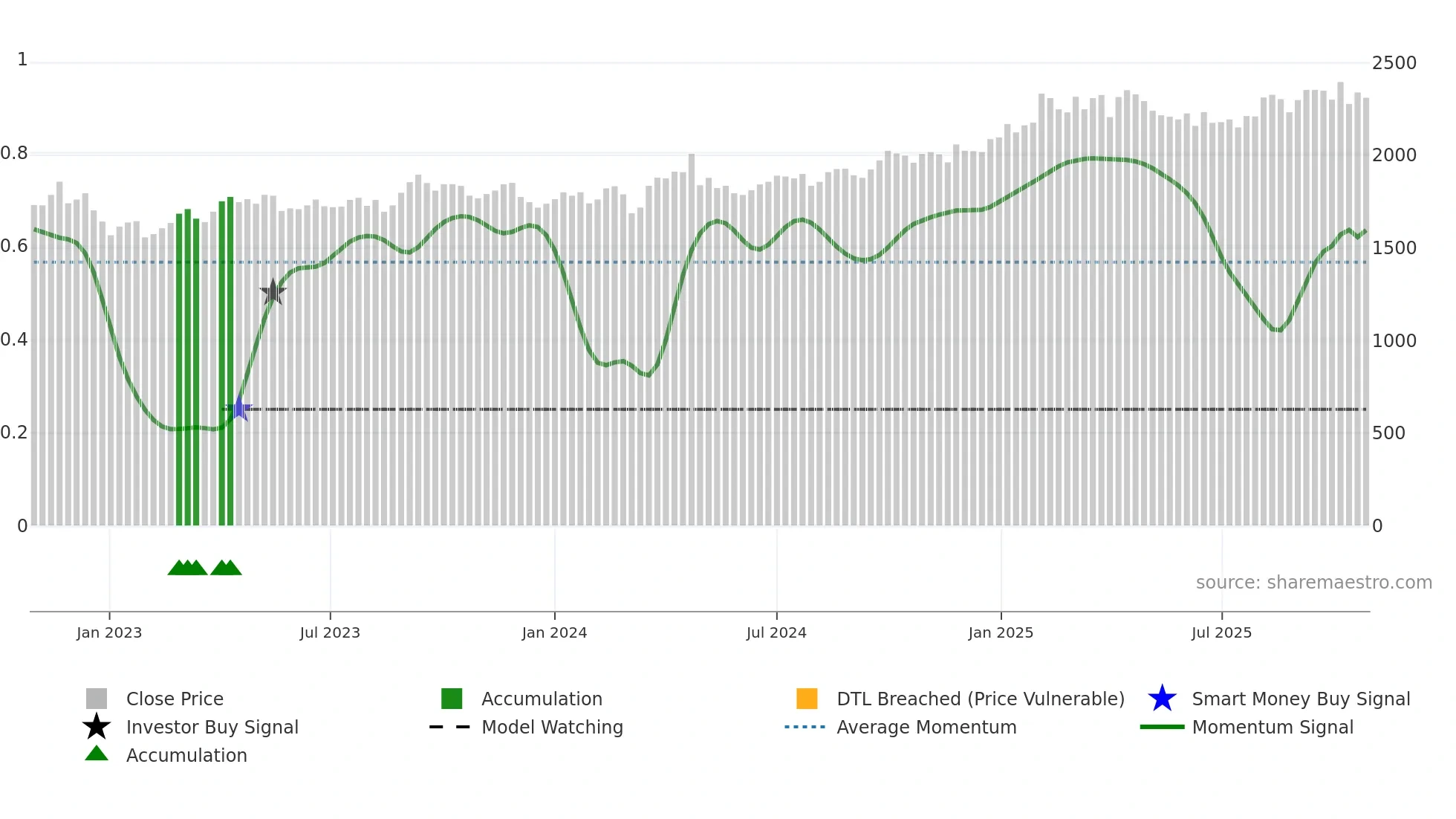 8803 weekly Smart Money chart