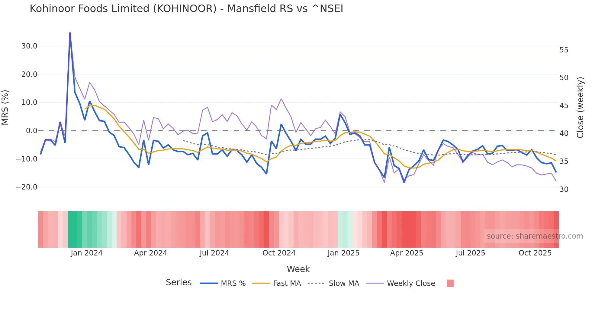 KOHINOOR Mansfield Relative Strength chart