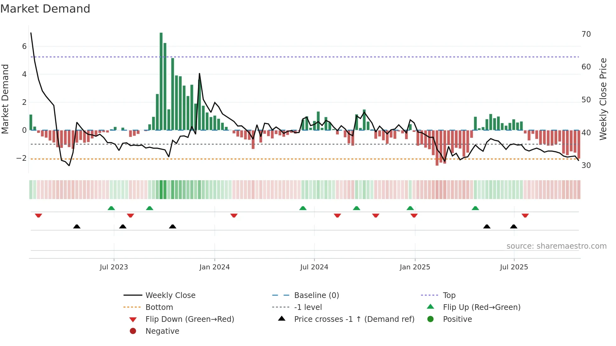 KOHINOOR weekly Market Demand chart