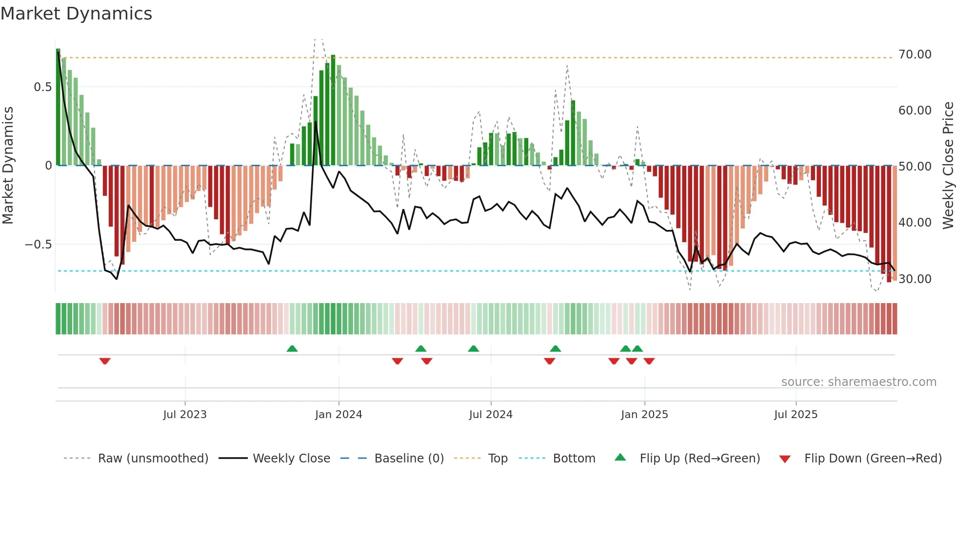 KOHINOOR weekly Market Dynamics chart