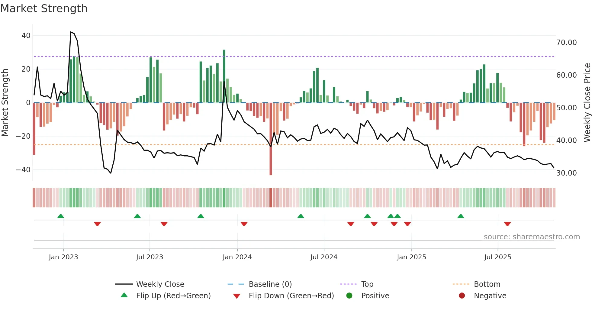 KOHINOOR weekly Market Strength chart