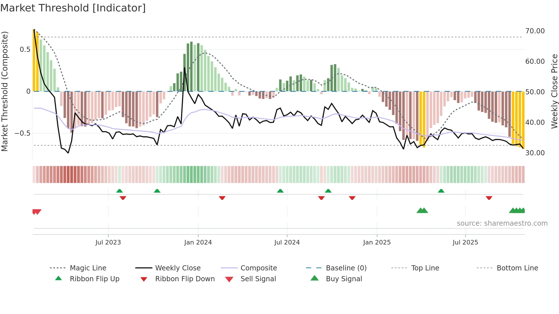 KOHINOOR weekly Market Threshold chart