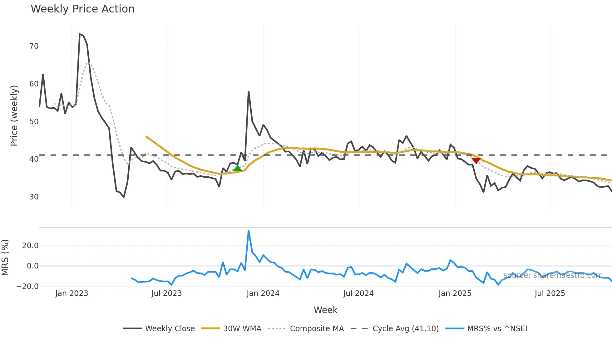 KOHINOOR weekly Price Action chart, closing 2025-10-27