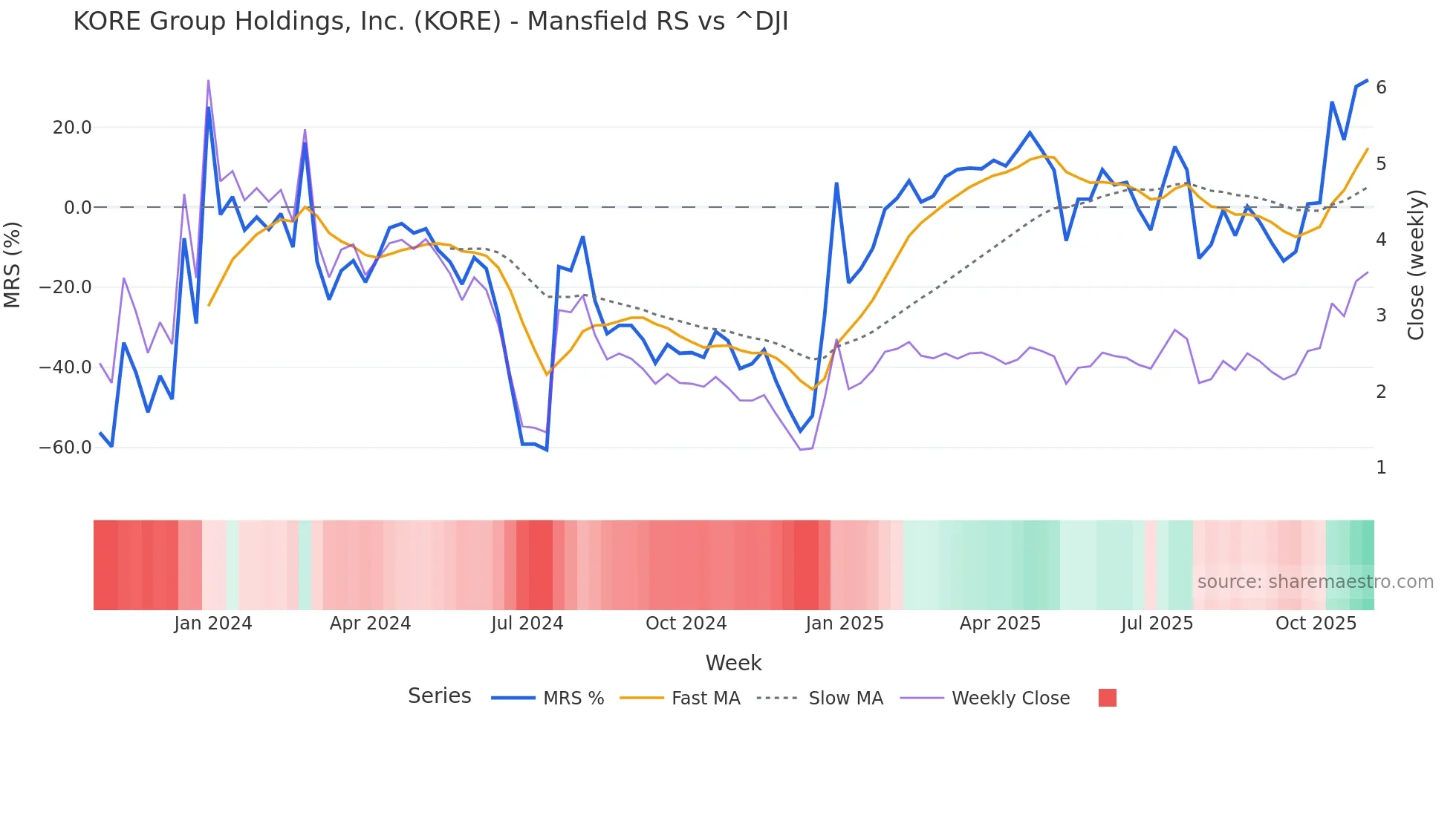 KORE Mansfield Relative Strength chart