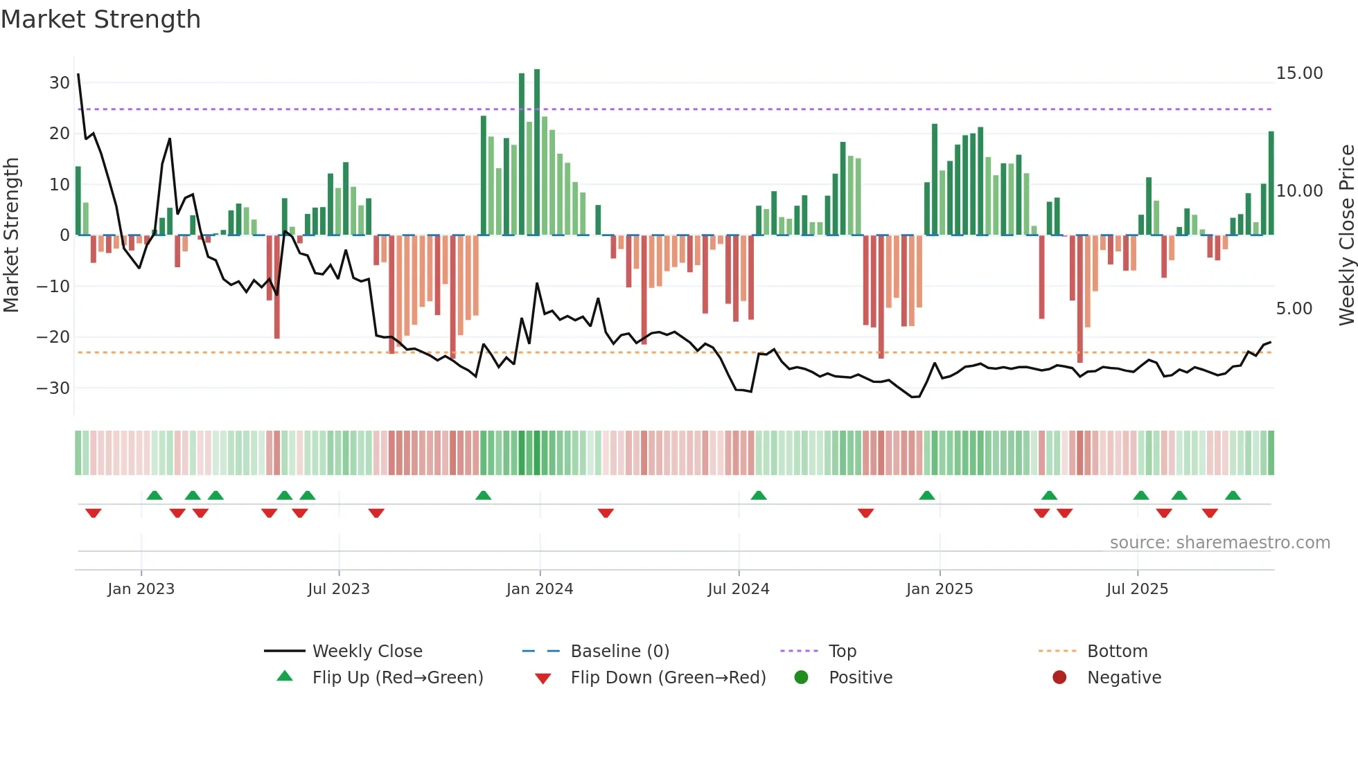 KORE weekly Market Strength chart