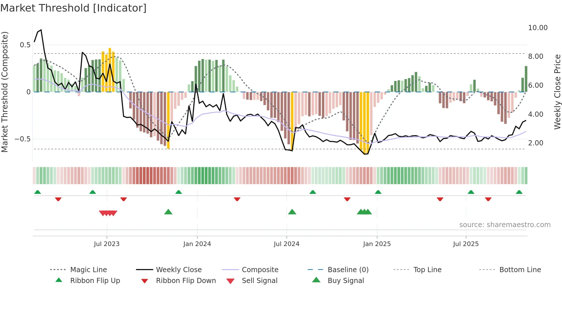 KORE weekly Market Threshold chart