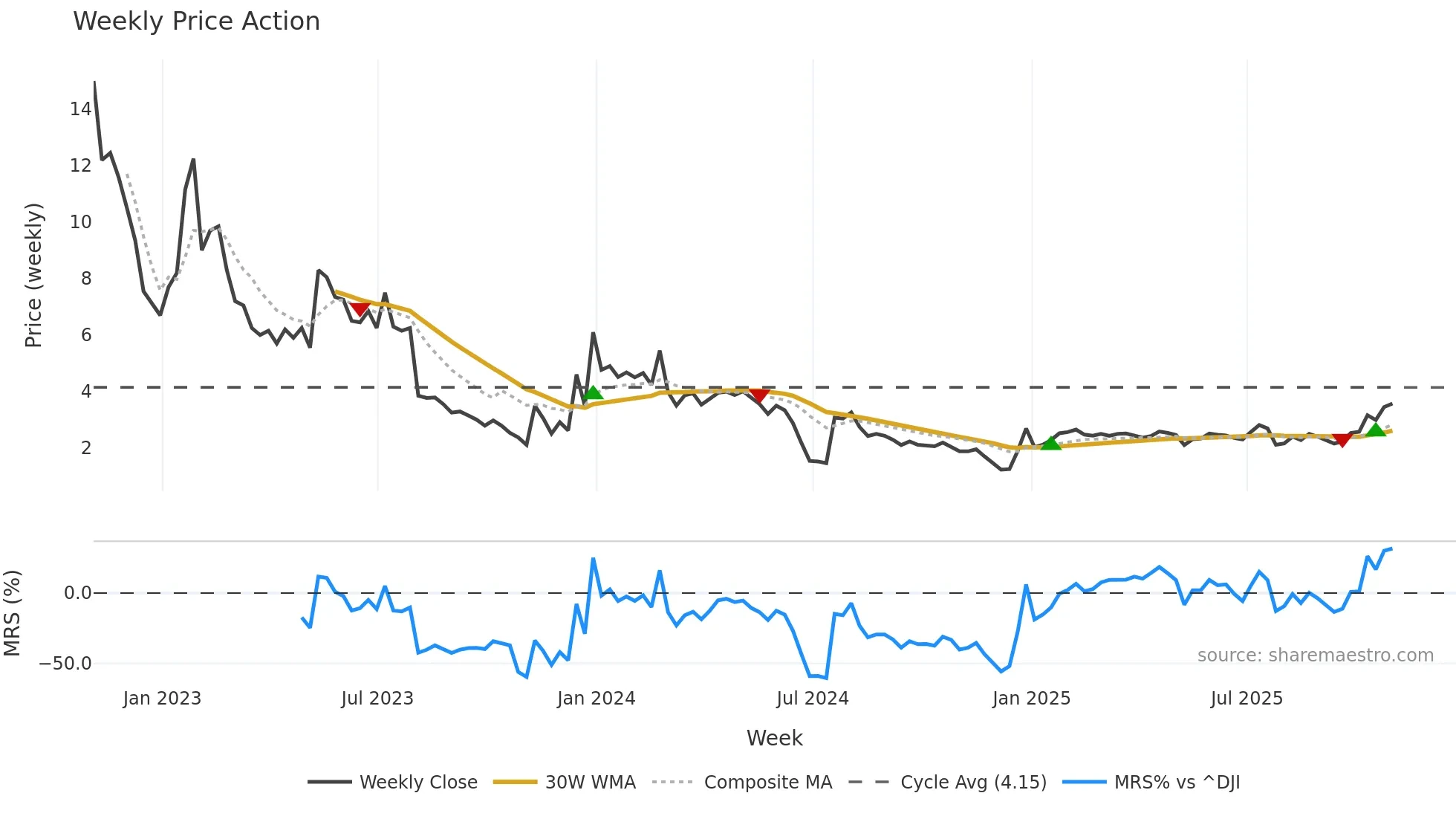 KORE weekly Price Action chart, closing 2025-10-31