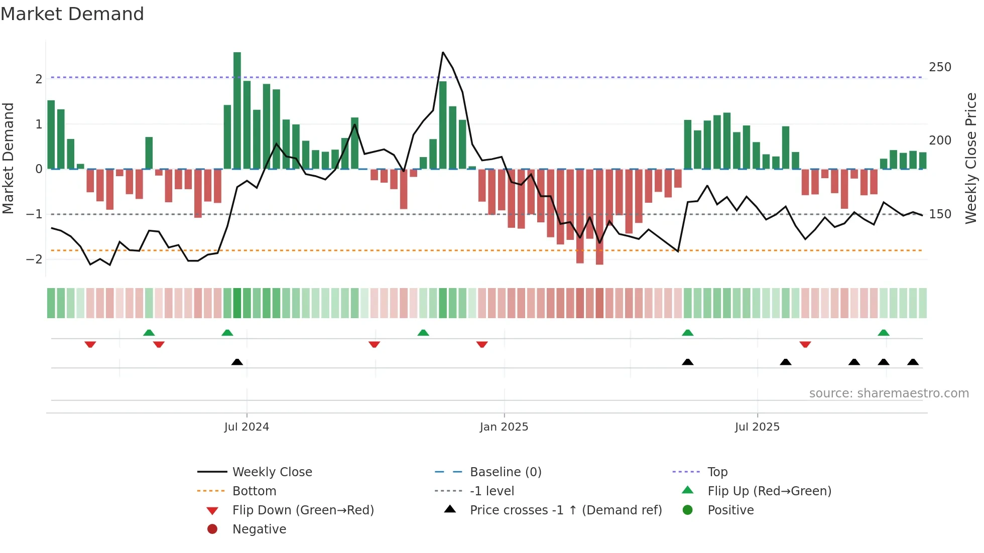 RATNAVEER weekly Market Demand chart