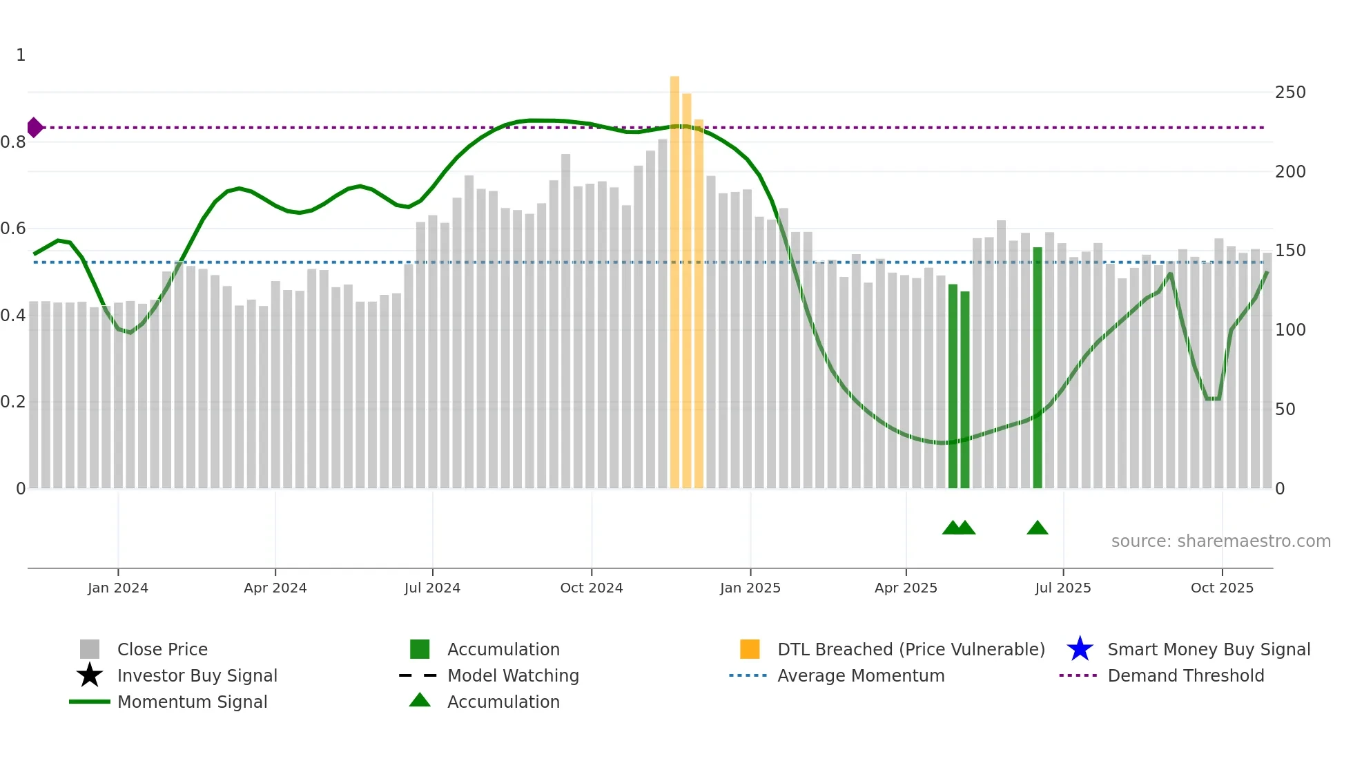 RATNAVEER weekly Smart Money chart