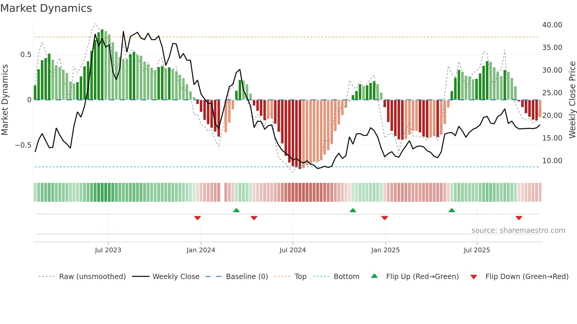 002229 weekly Market Dynamics chart
