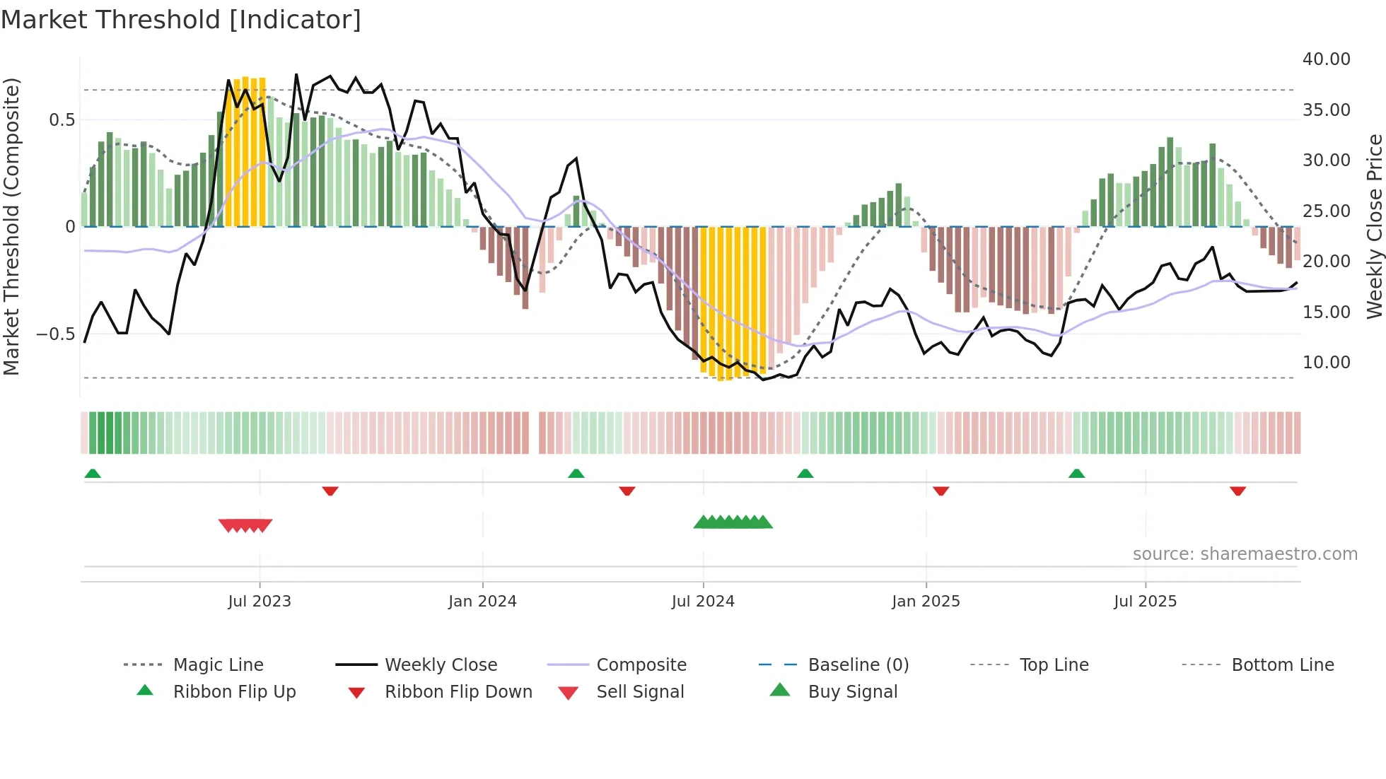 002229 weekly Market Threshold chart