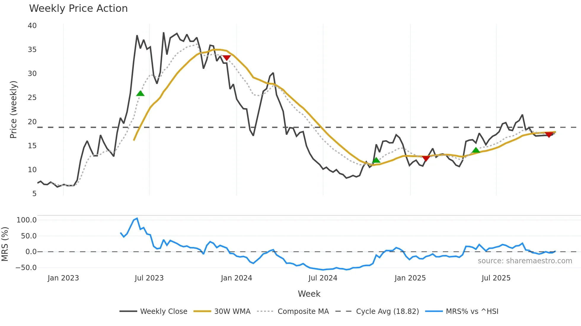 002229 weekly Price Action chart, closing 2025-10-27