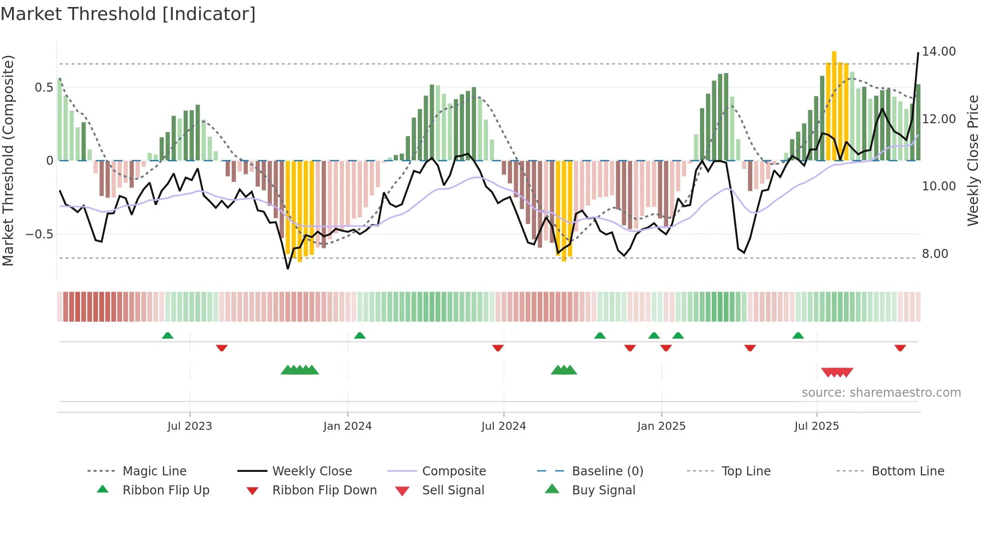 METSO weekly Market Threshold chart