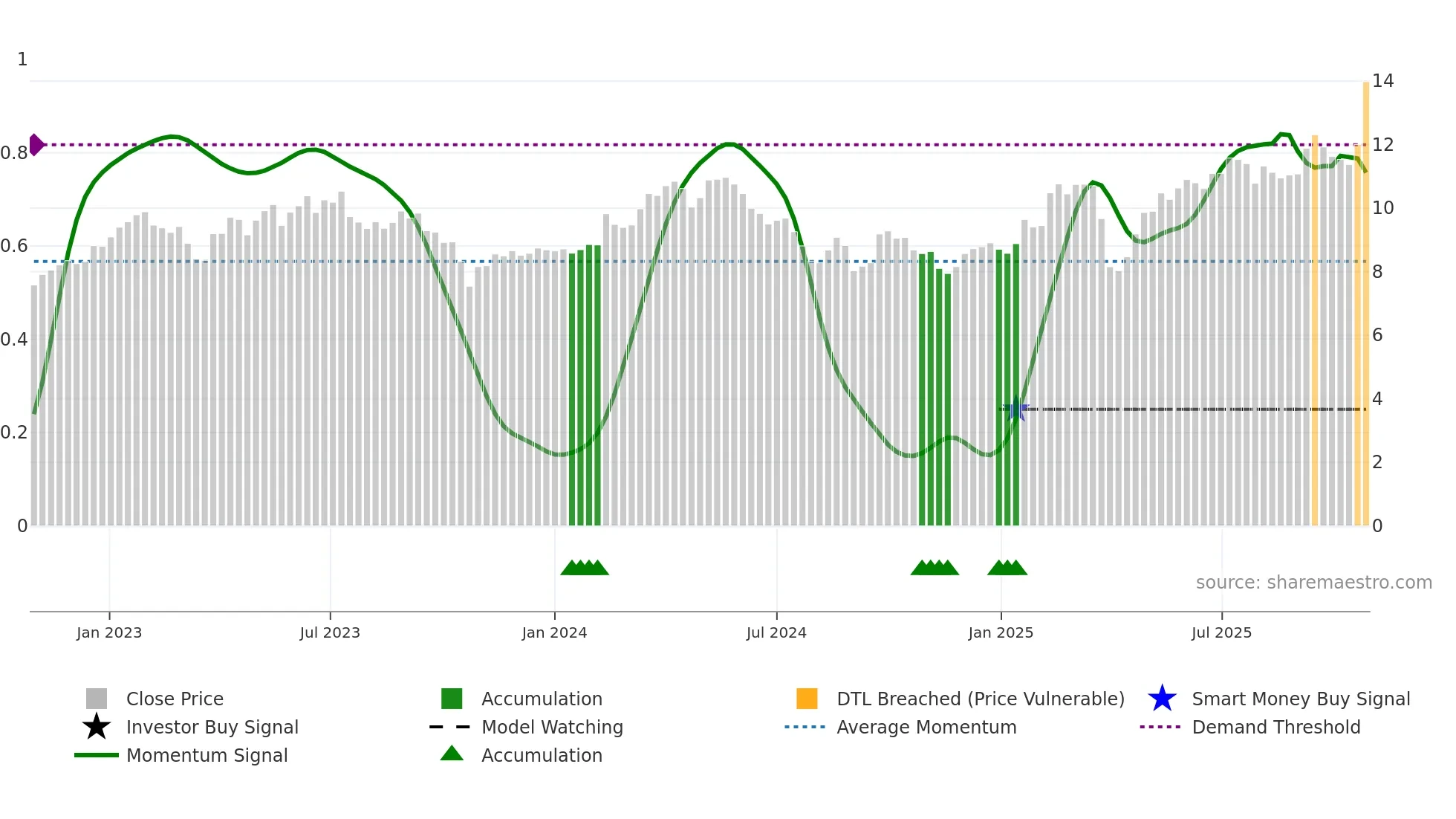 METSO weekly Smart Money chart