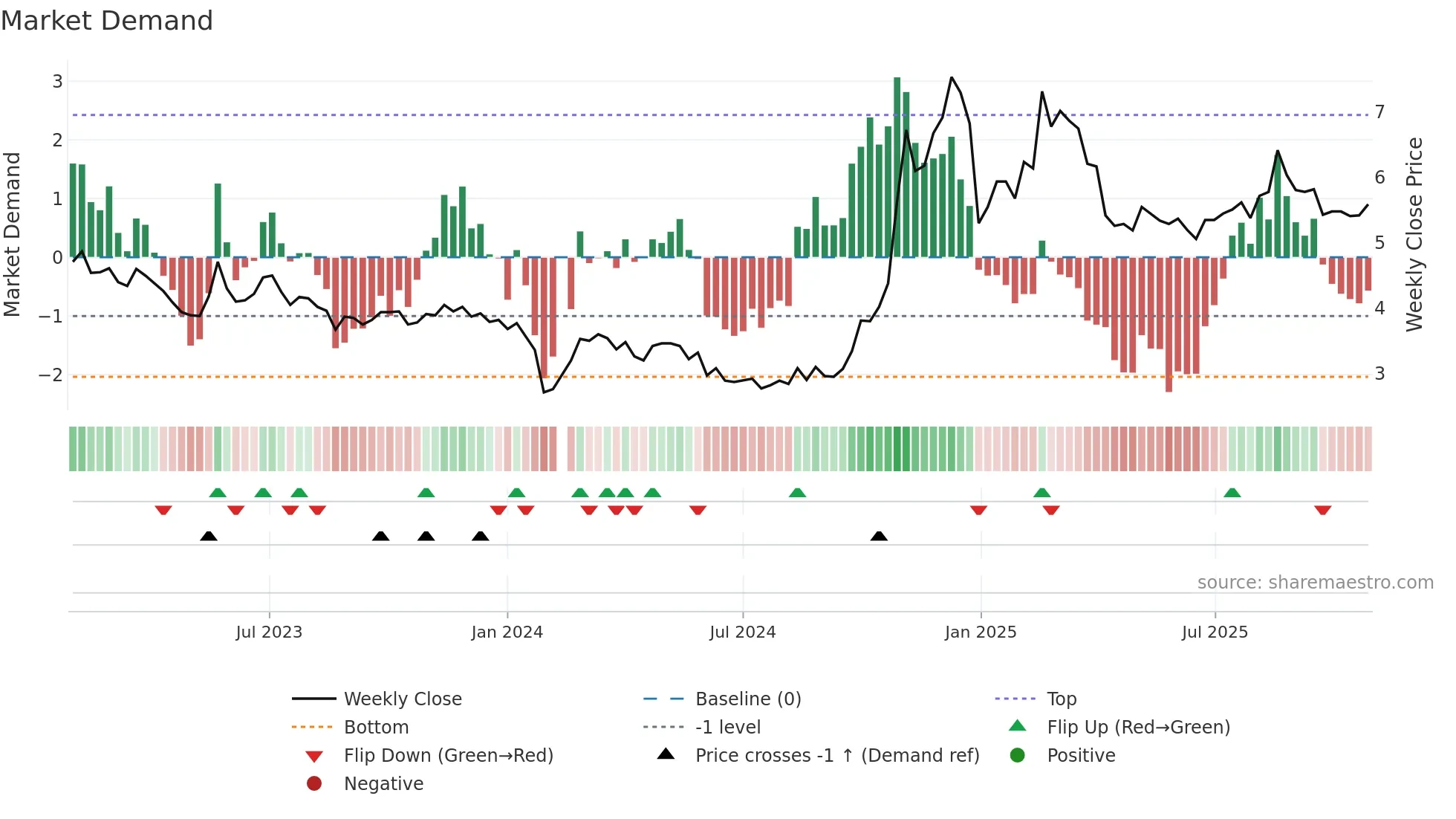 300278 weekly Market Demand chart
