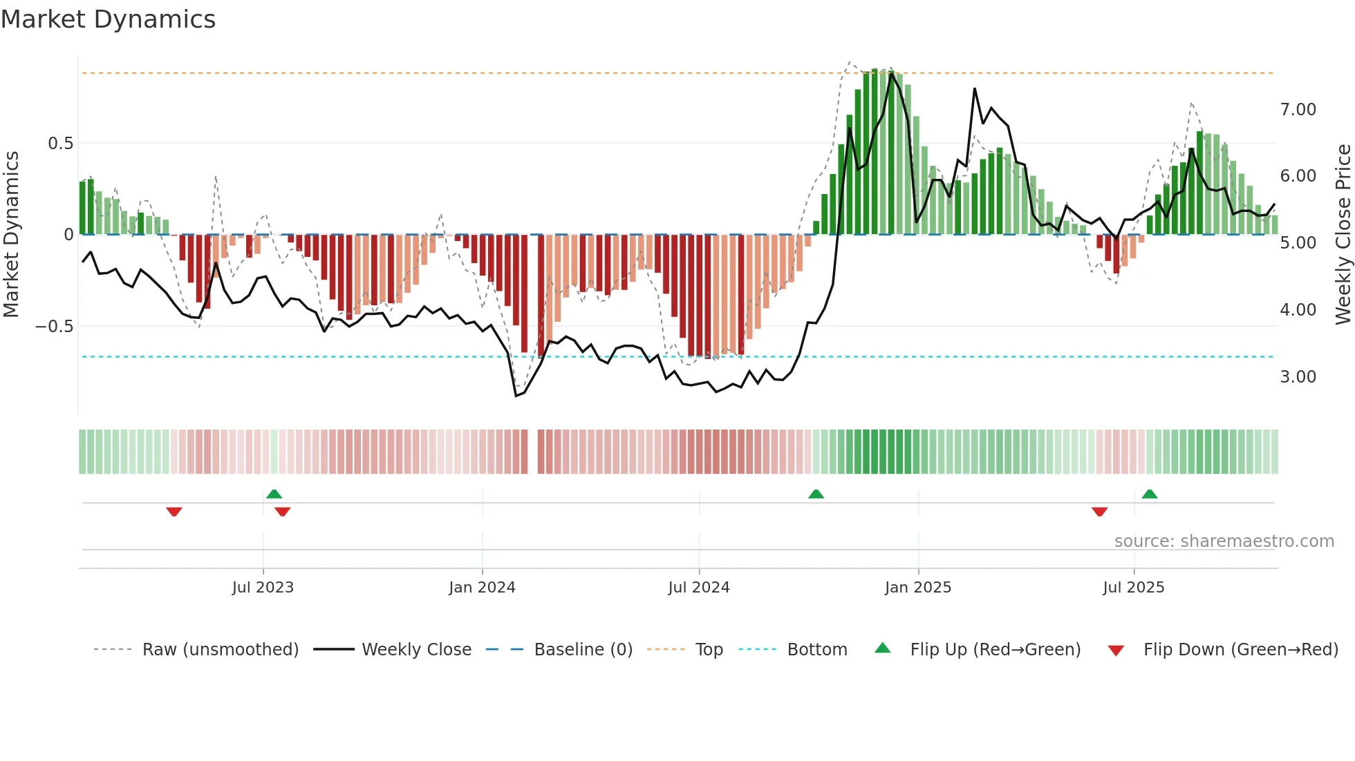300278 weekly Market Dynamics chart