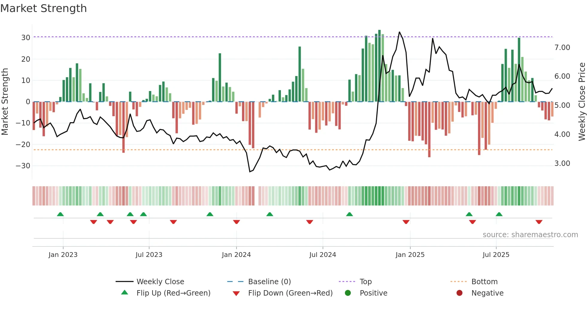 300278 weekly Market Strength chart