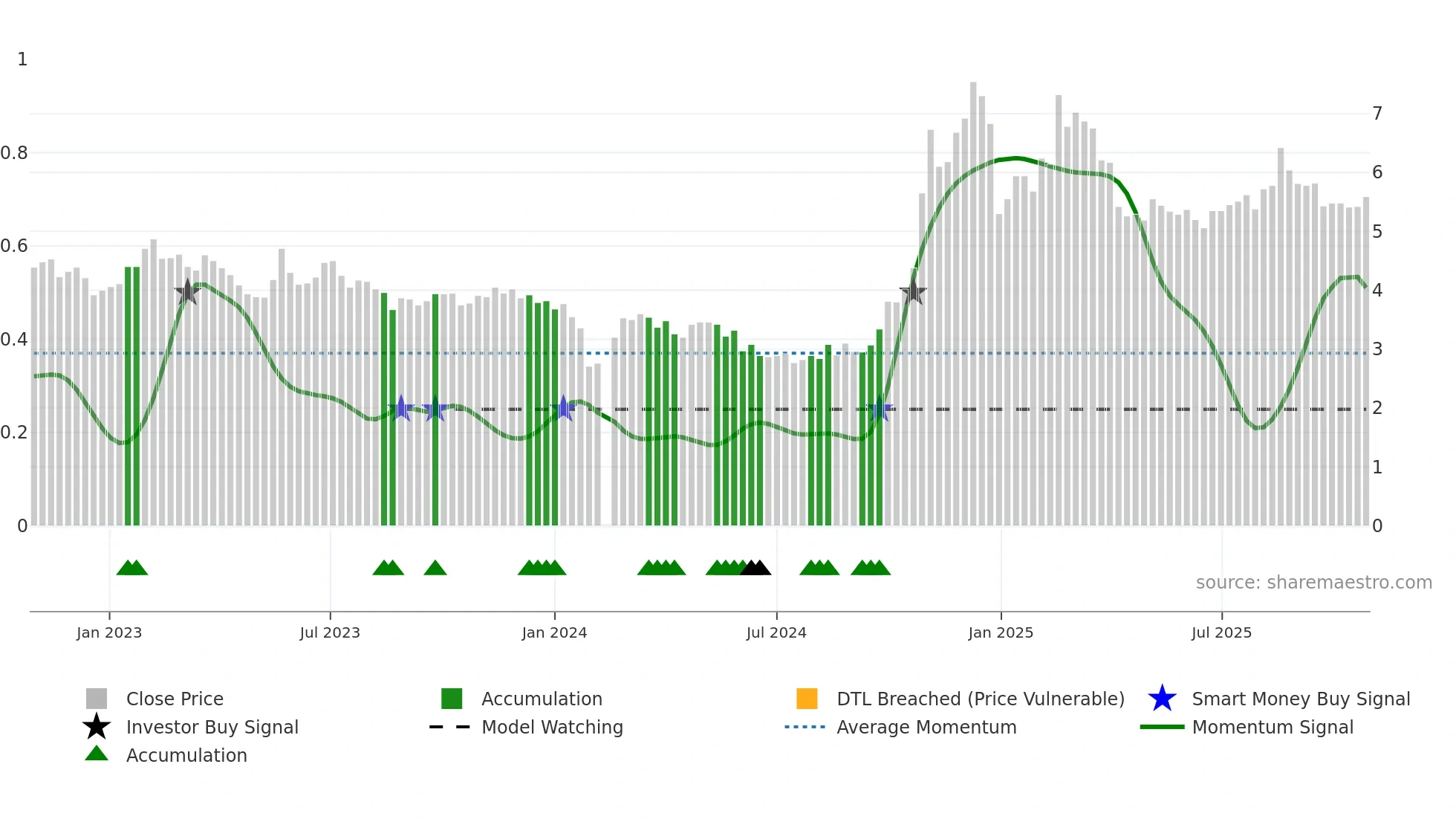 300278 weekly Smart Money chart