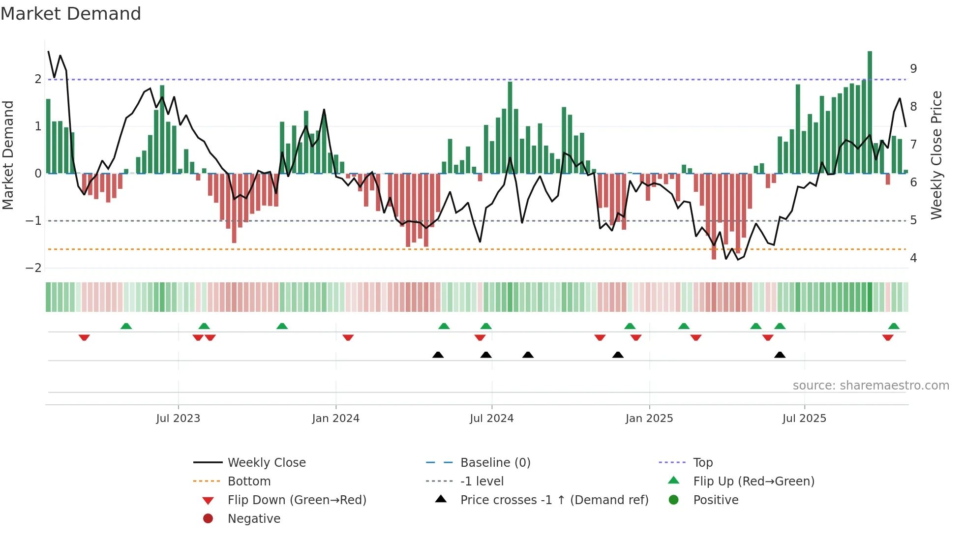 FIGS weekly Market Demand chart