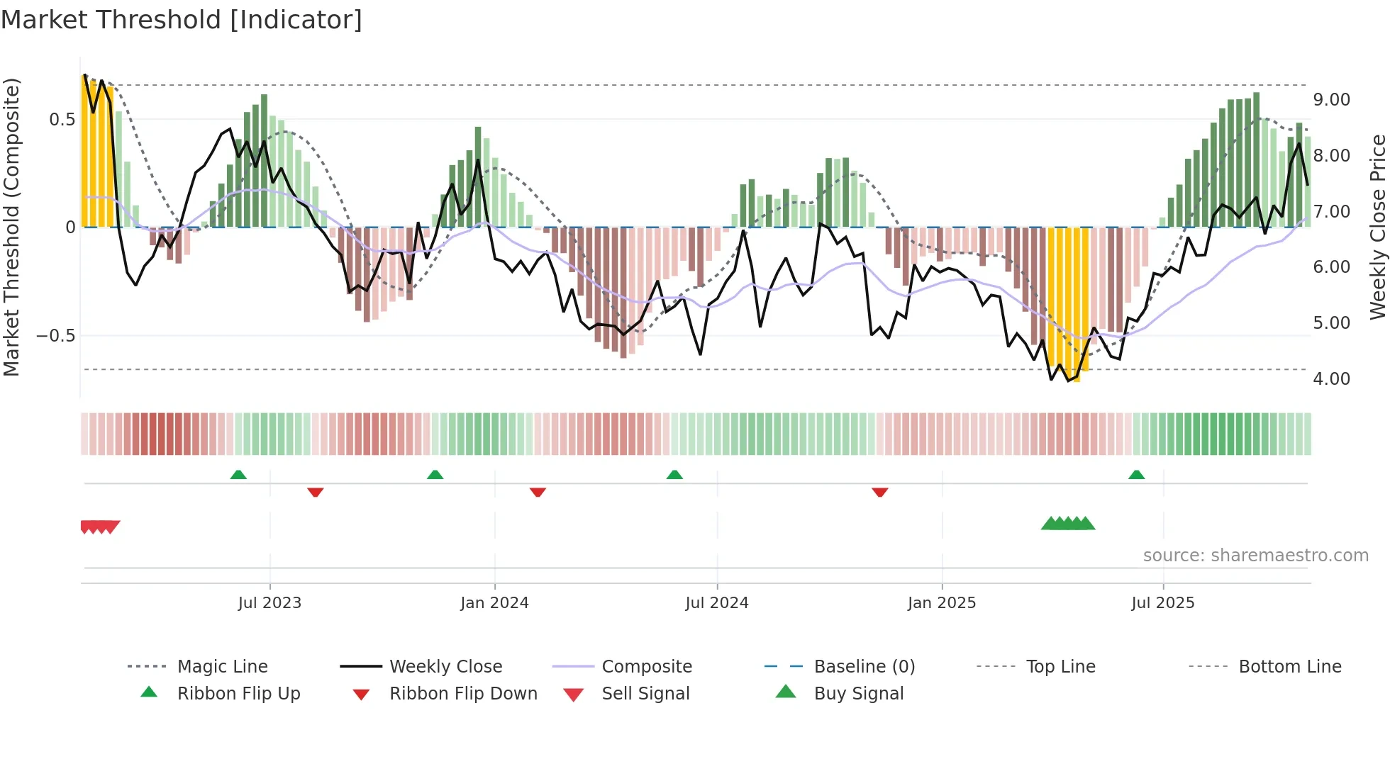 FIGS weekly Market Threshold chart