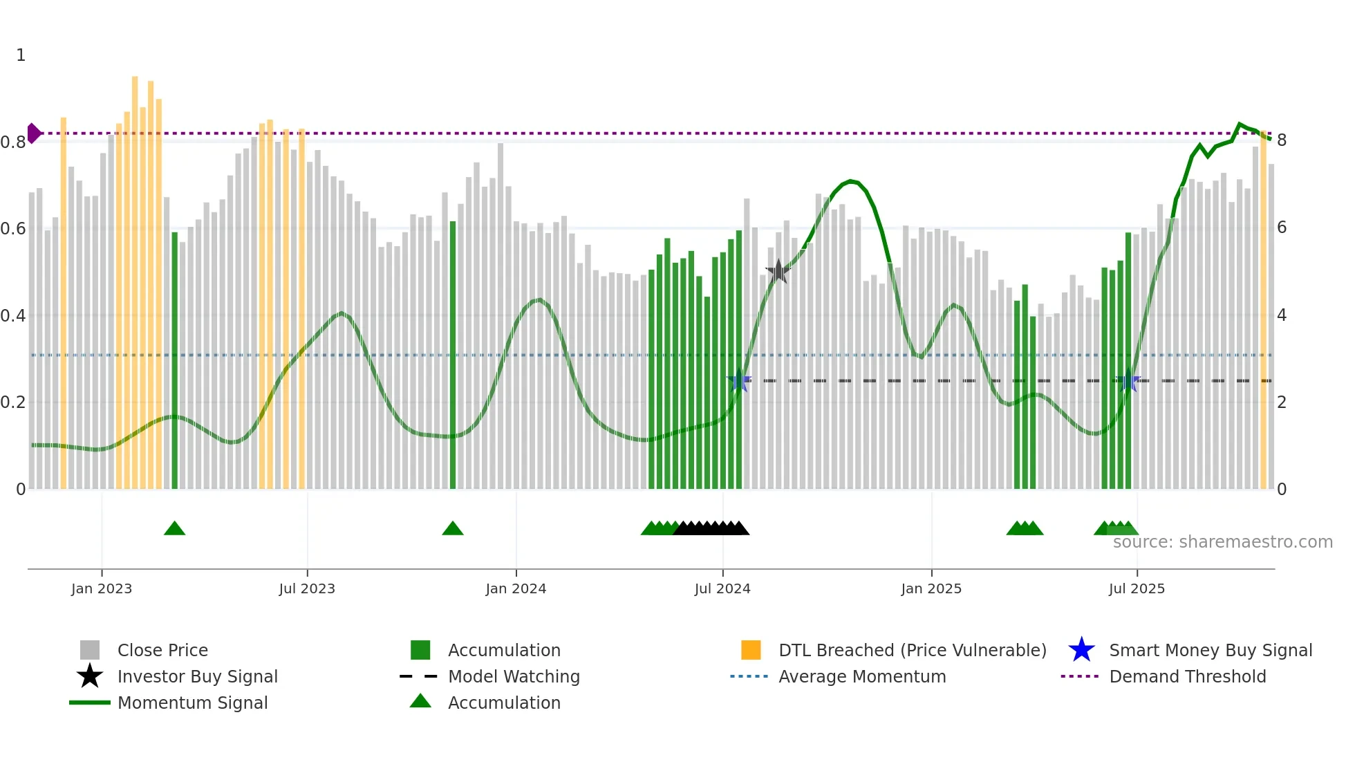 FIGS weekly Smart Money chart