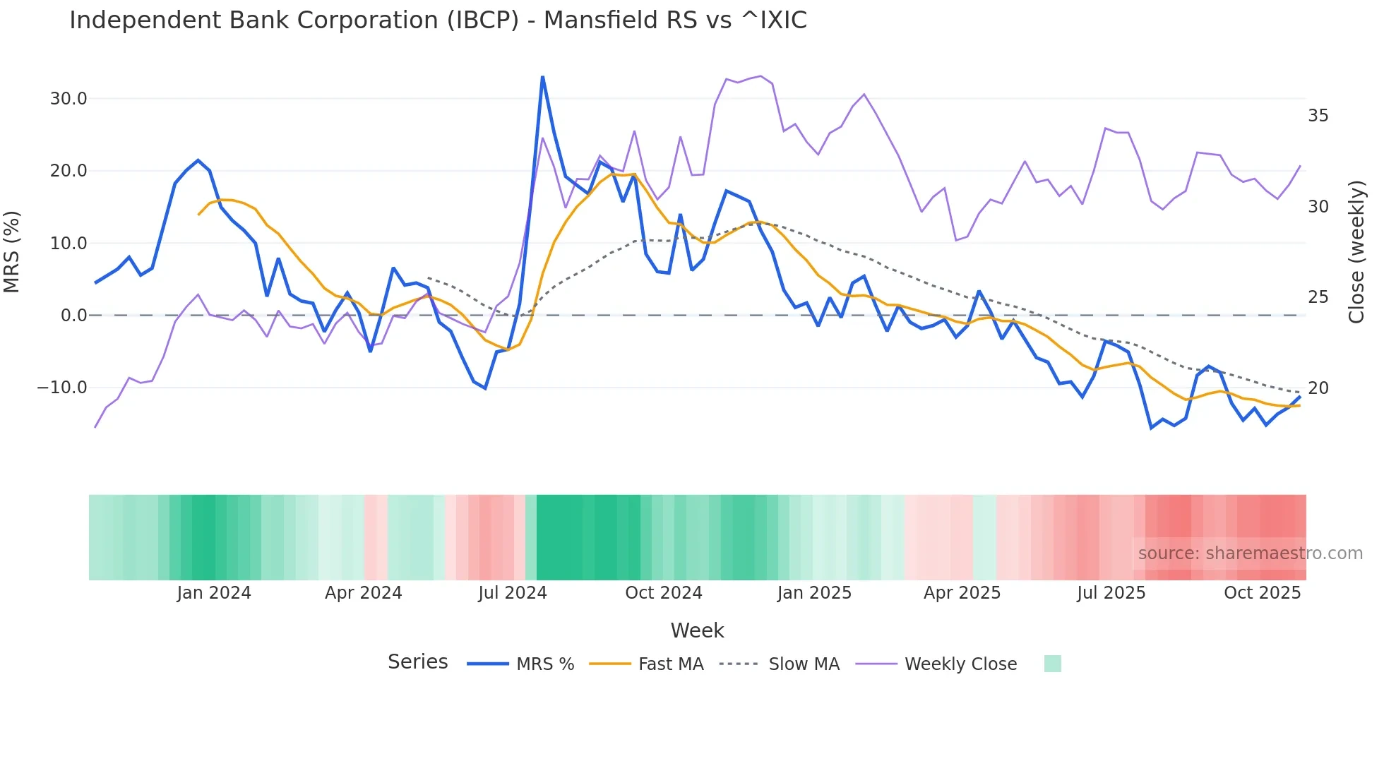 IBCP Mansfield Relative Strength chart