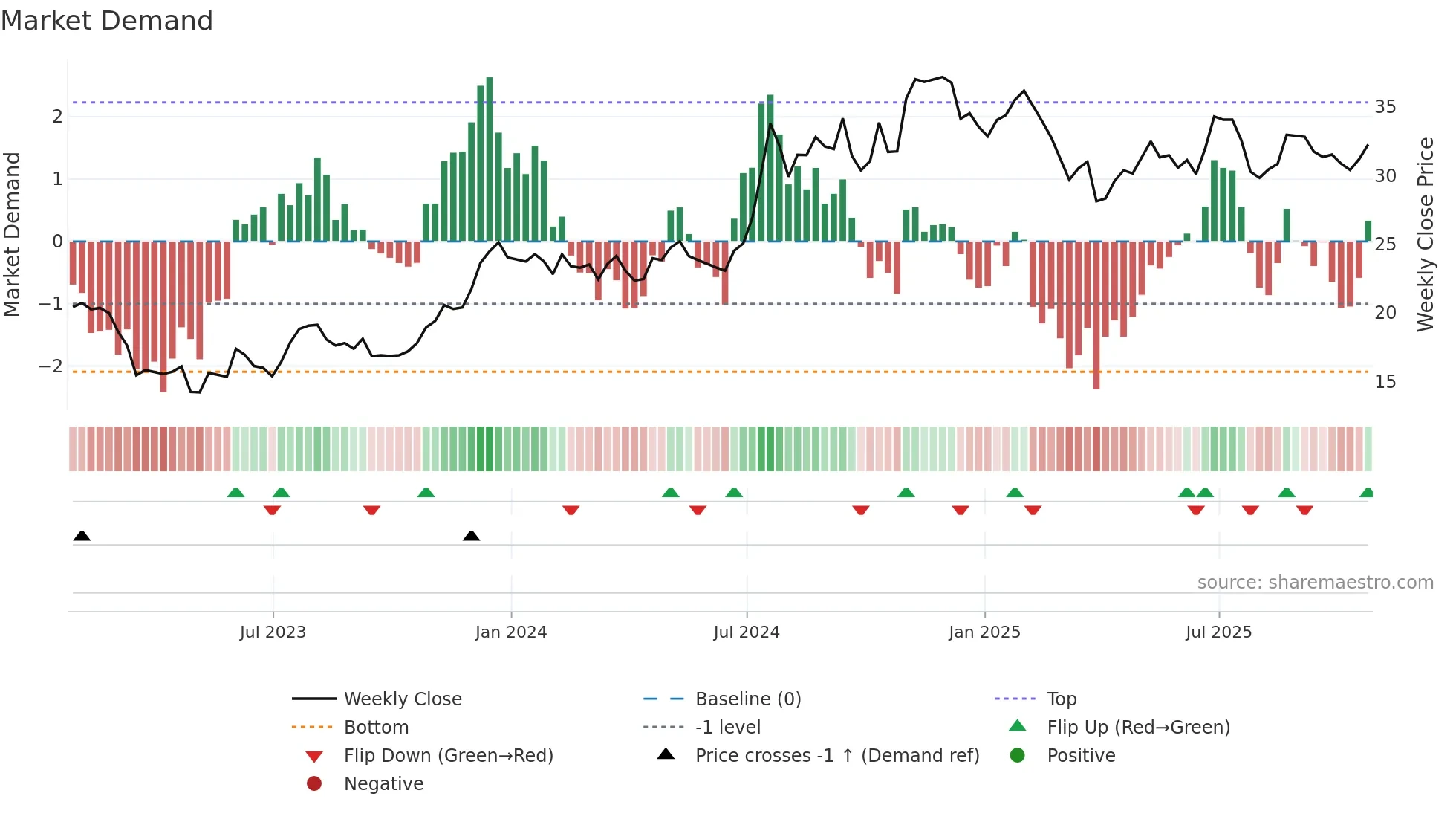 IBCP weekly Market Demand chart