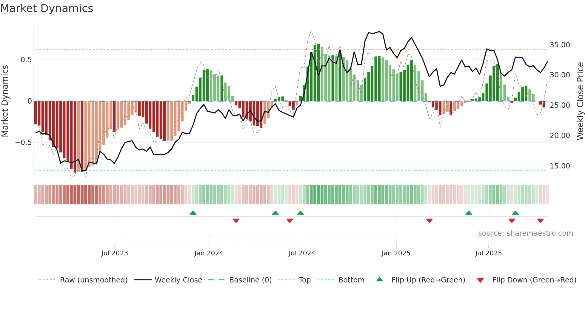 IBCP weekly Market Dynamics chart