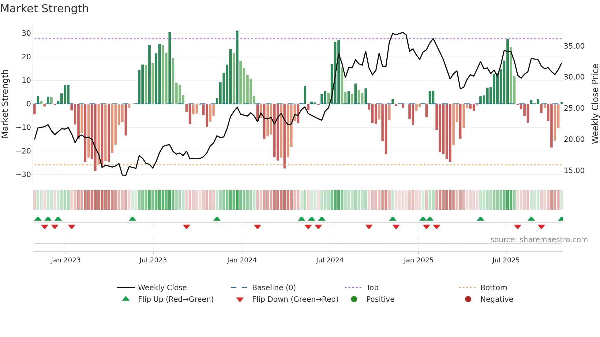 IBCP weekly Market Strength chart
