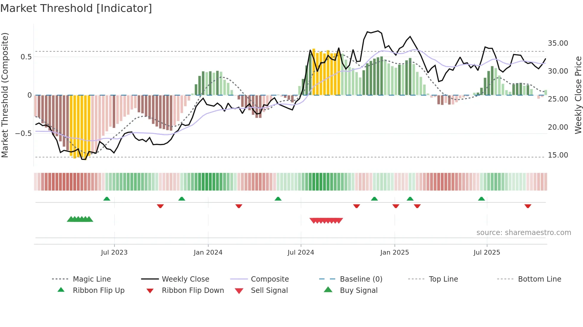 IBCP weekly Market Threshold chart