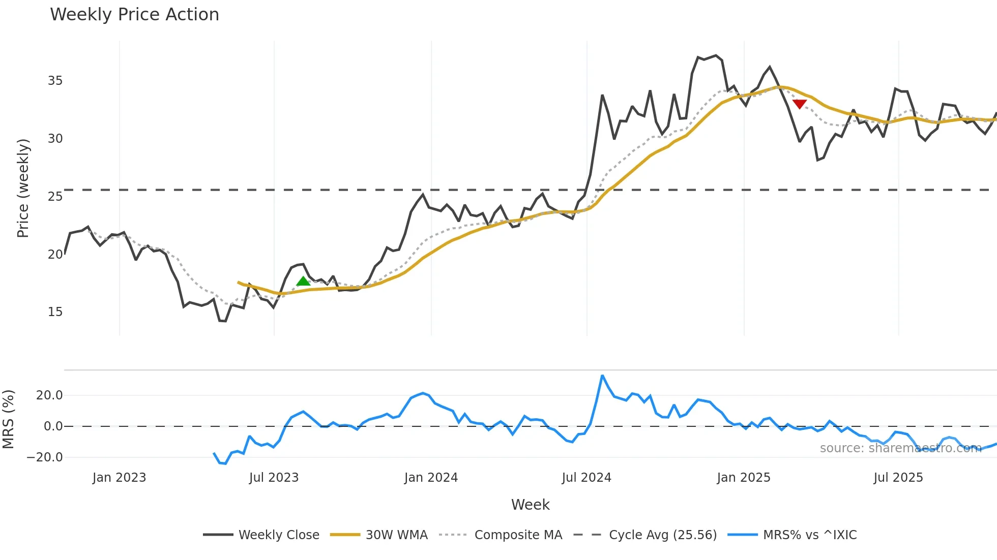 IBCP weekly Price Action chart, closing 2025-10-24