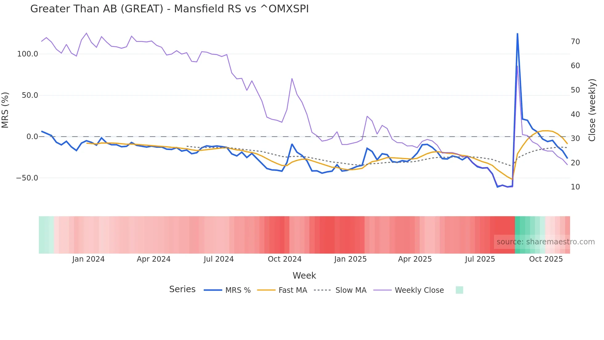 GREAT Mansfield Relative Strength chart