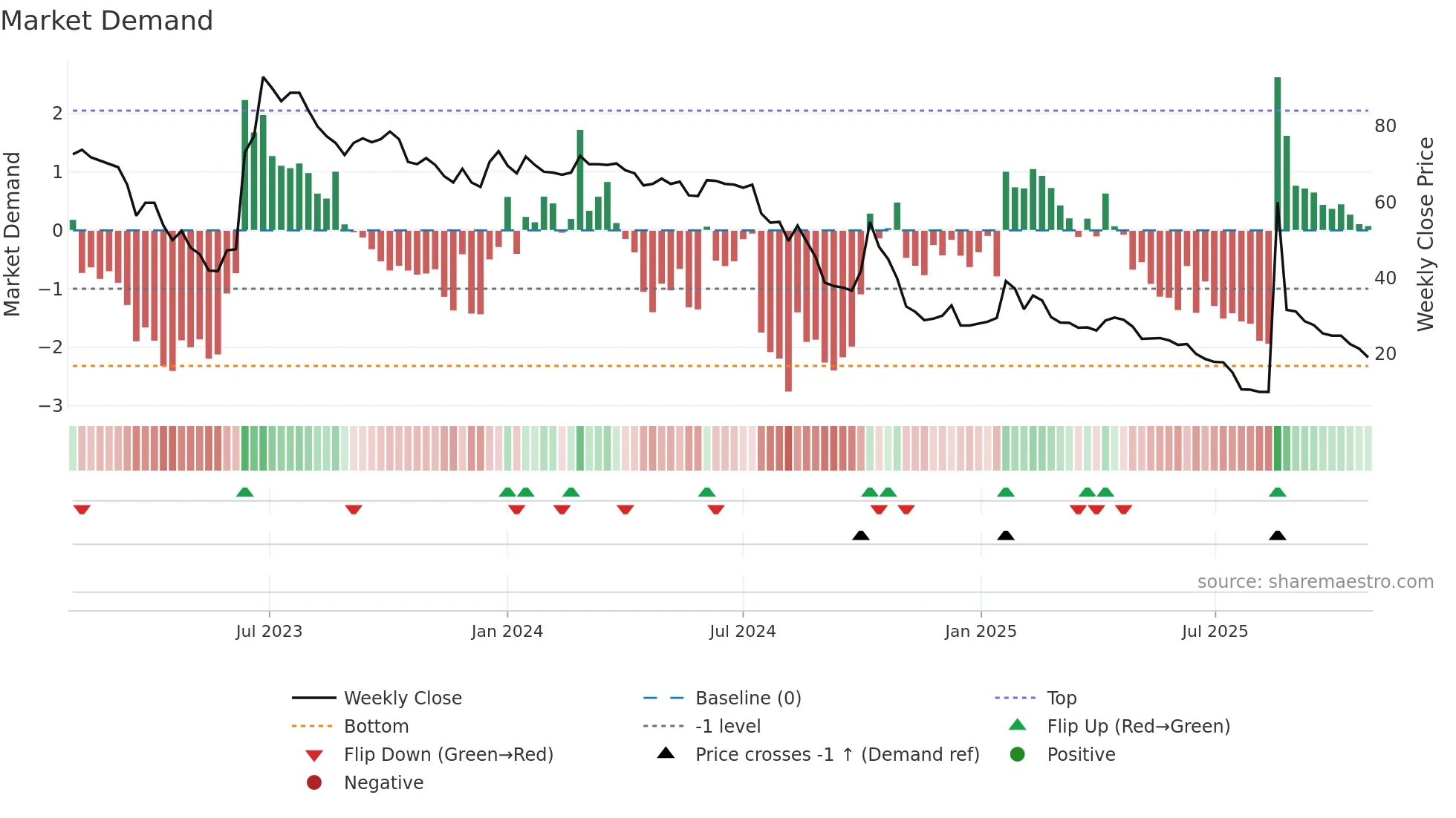 GREAT weekly Market Demand chart