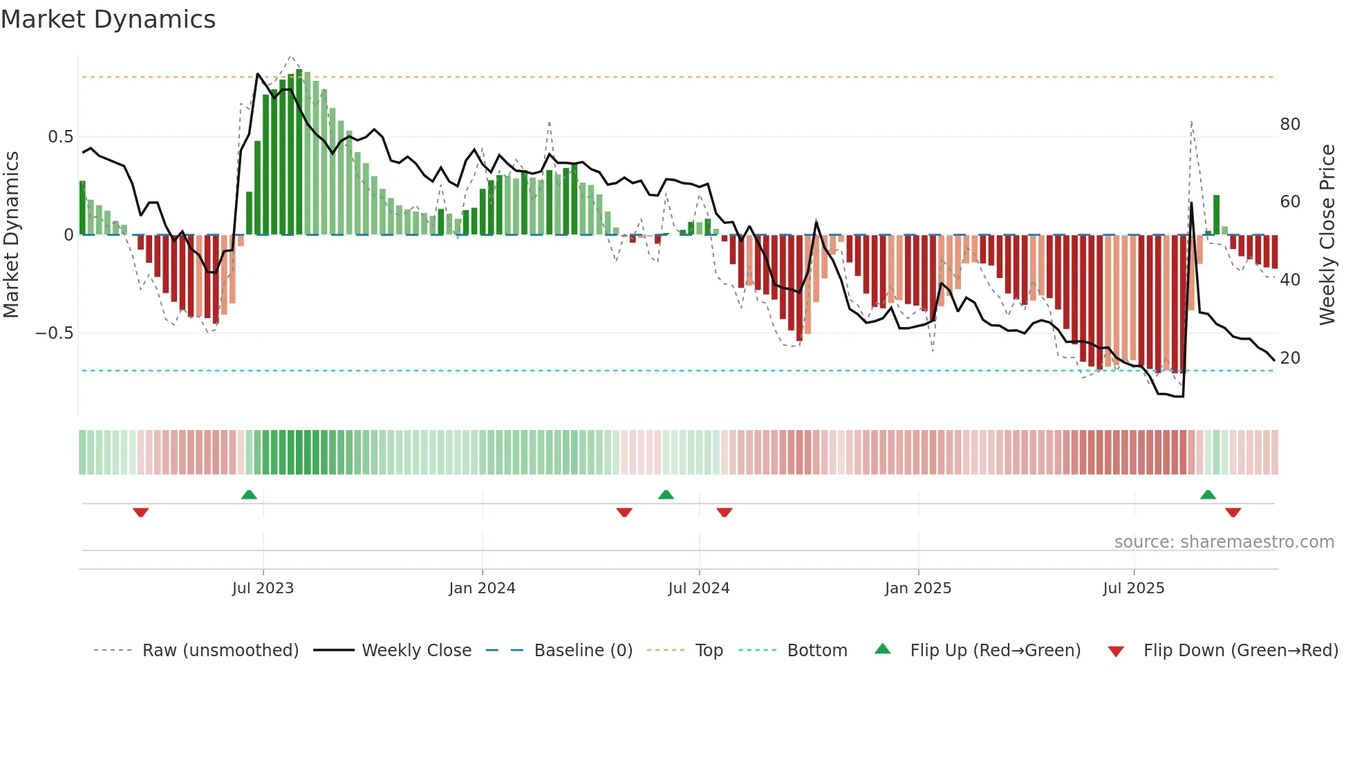 GREAT weekly Market Dynamics chart