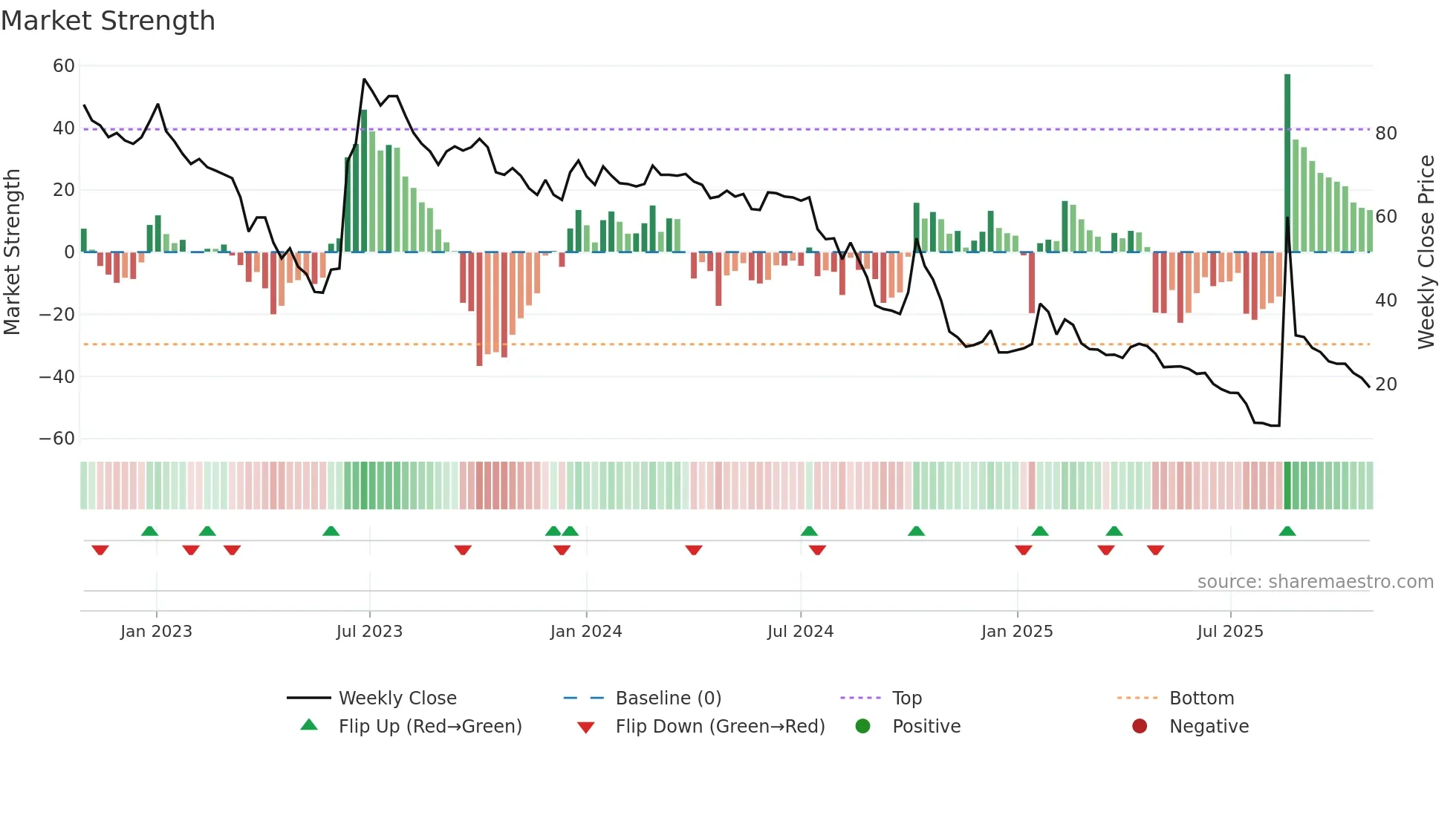 GREAT weekly Market Strength chart