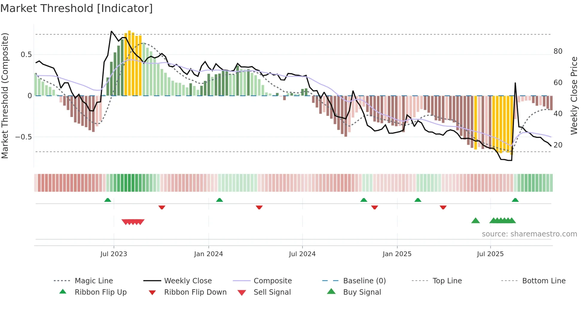 GREAT weekly Market Threshold chart