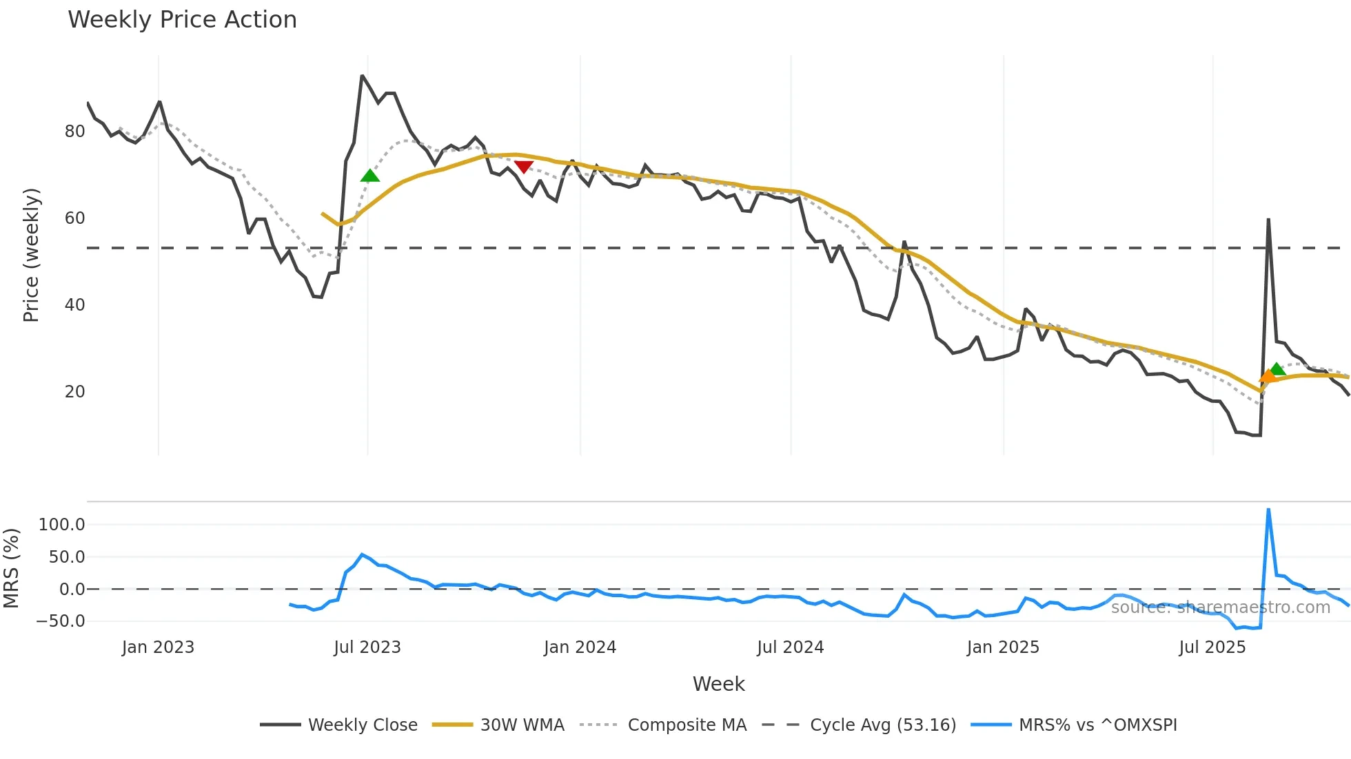 GREAT weekly Price Action chart, closing 2025-10-27
