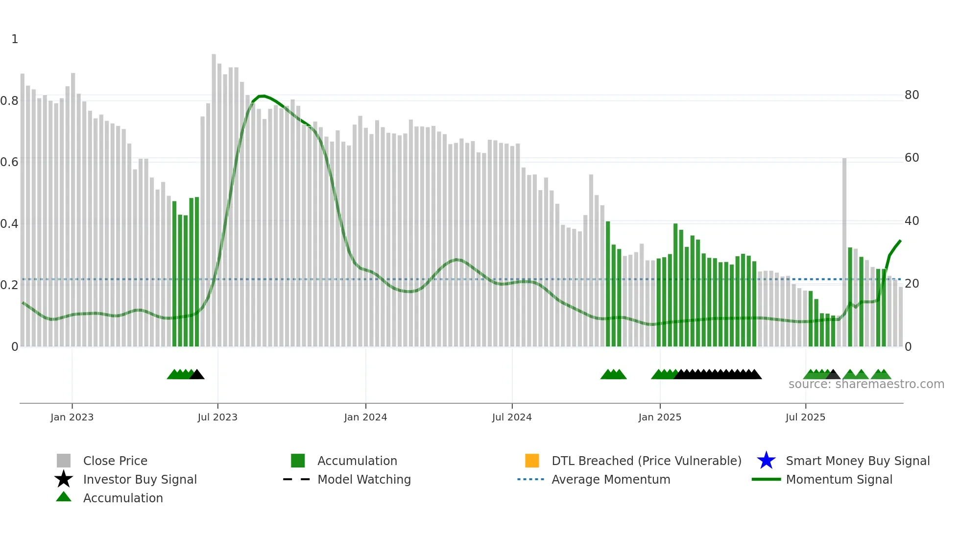 GREAT weekly Smart Money chart