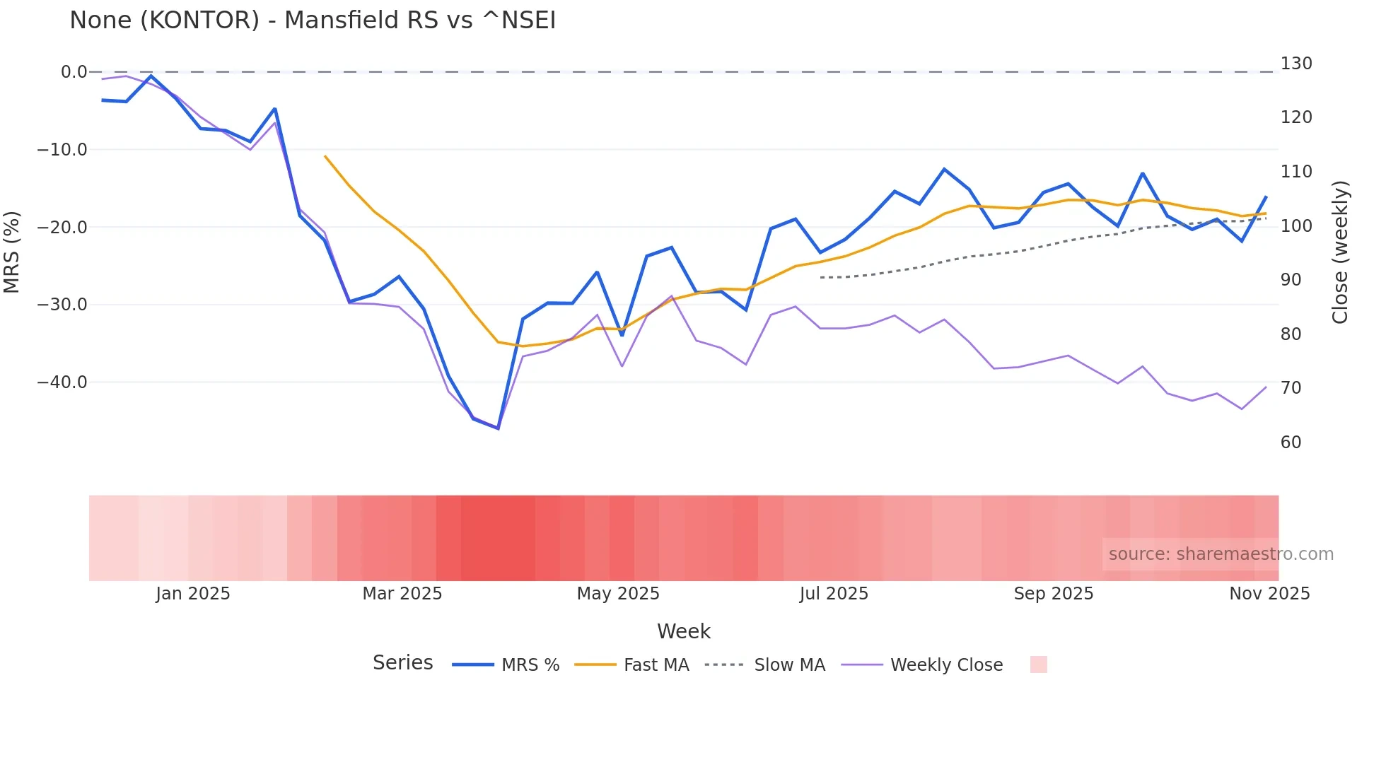 KONTOR Mansfield Relative Strength chart