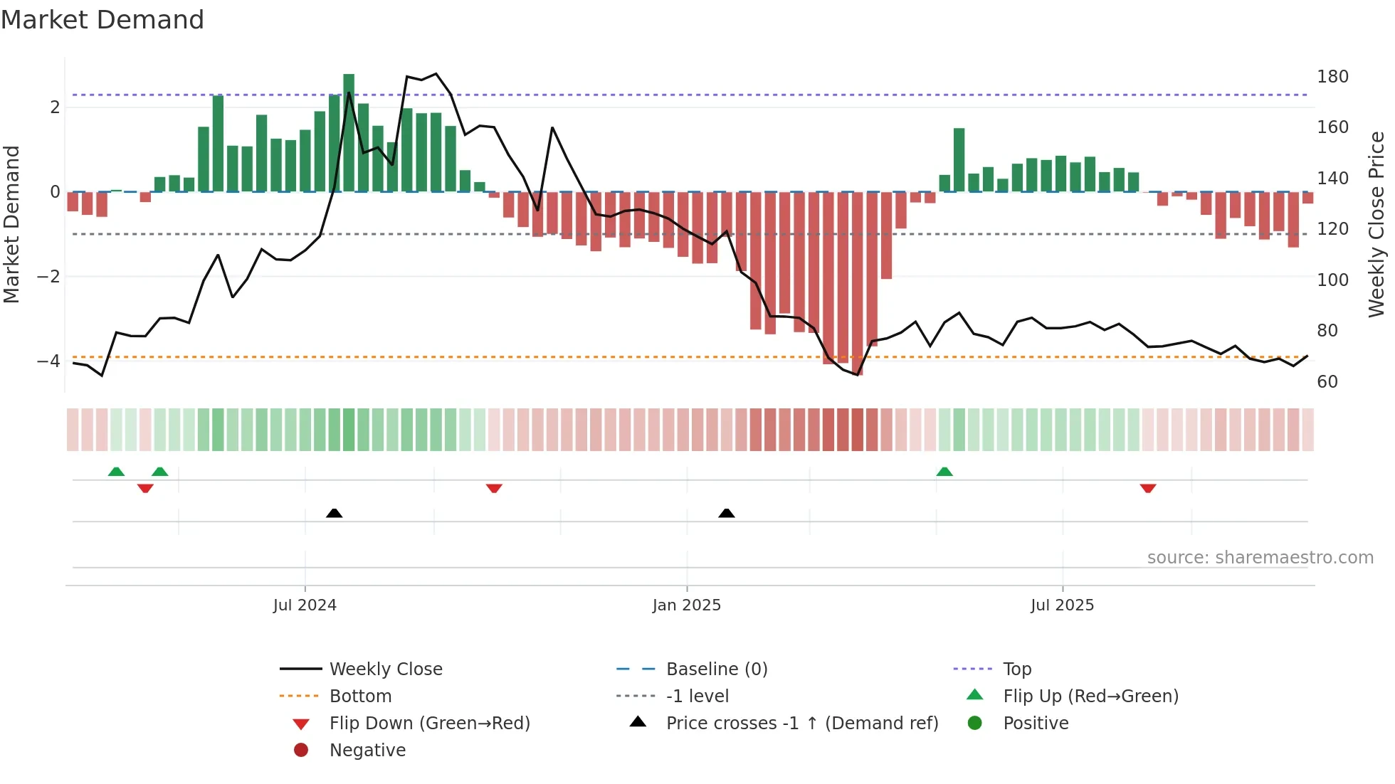 KONTOR weekly Market Demand chart