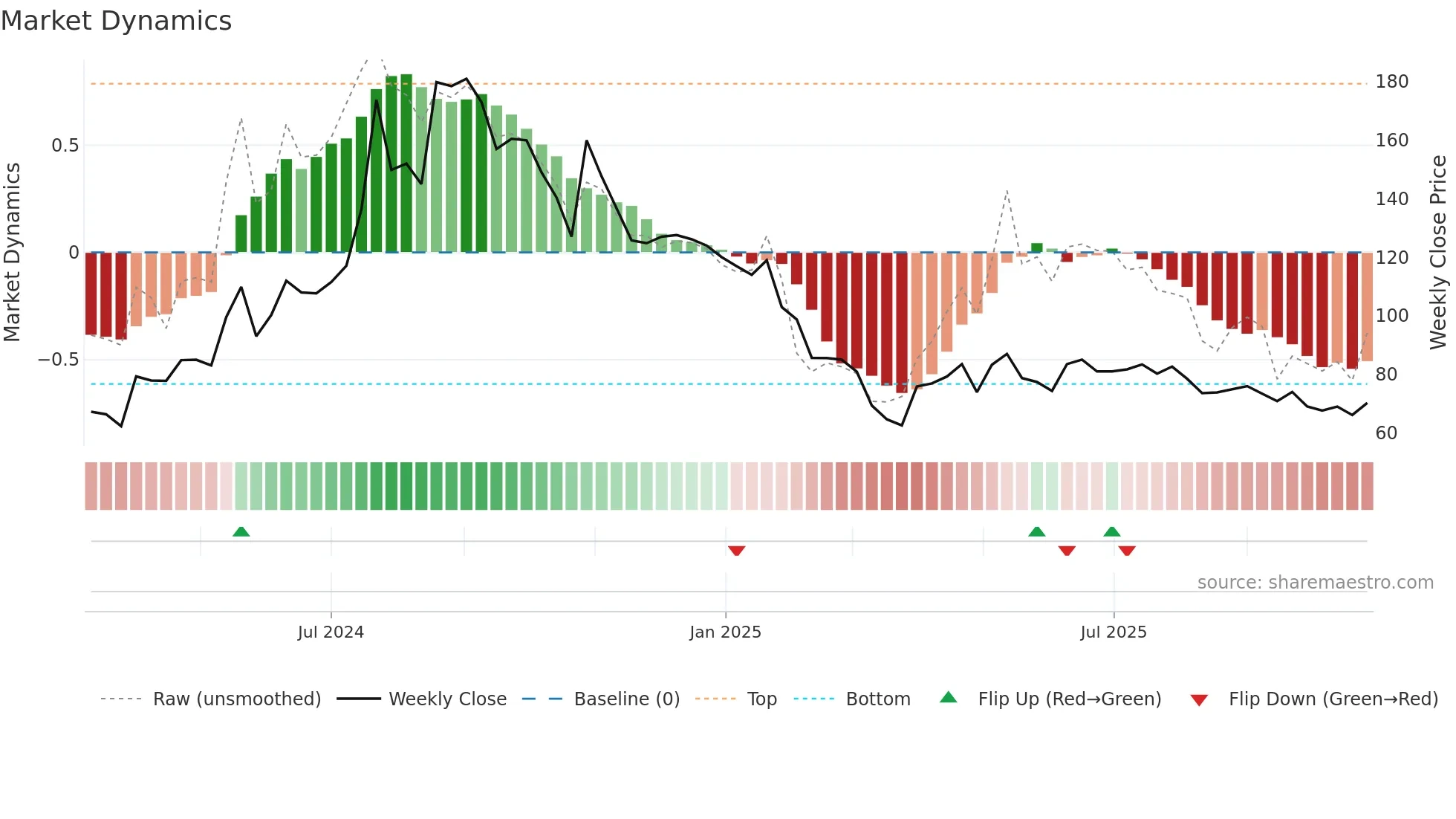 KONTOR weekly Market Dynamics chart