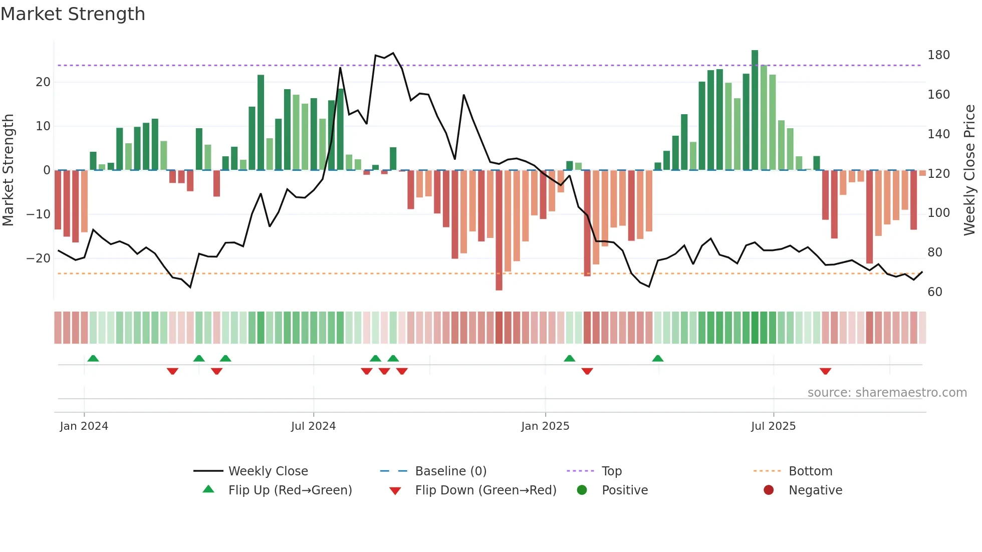 KONTOR weekly Market Strength chart
