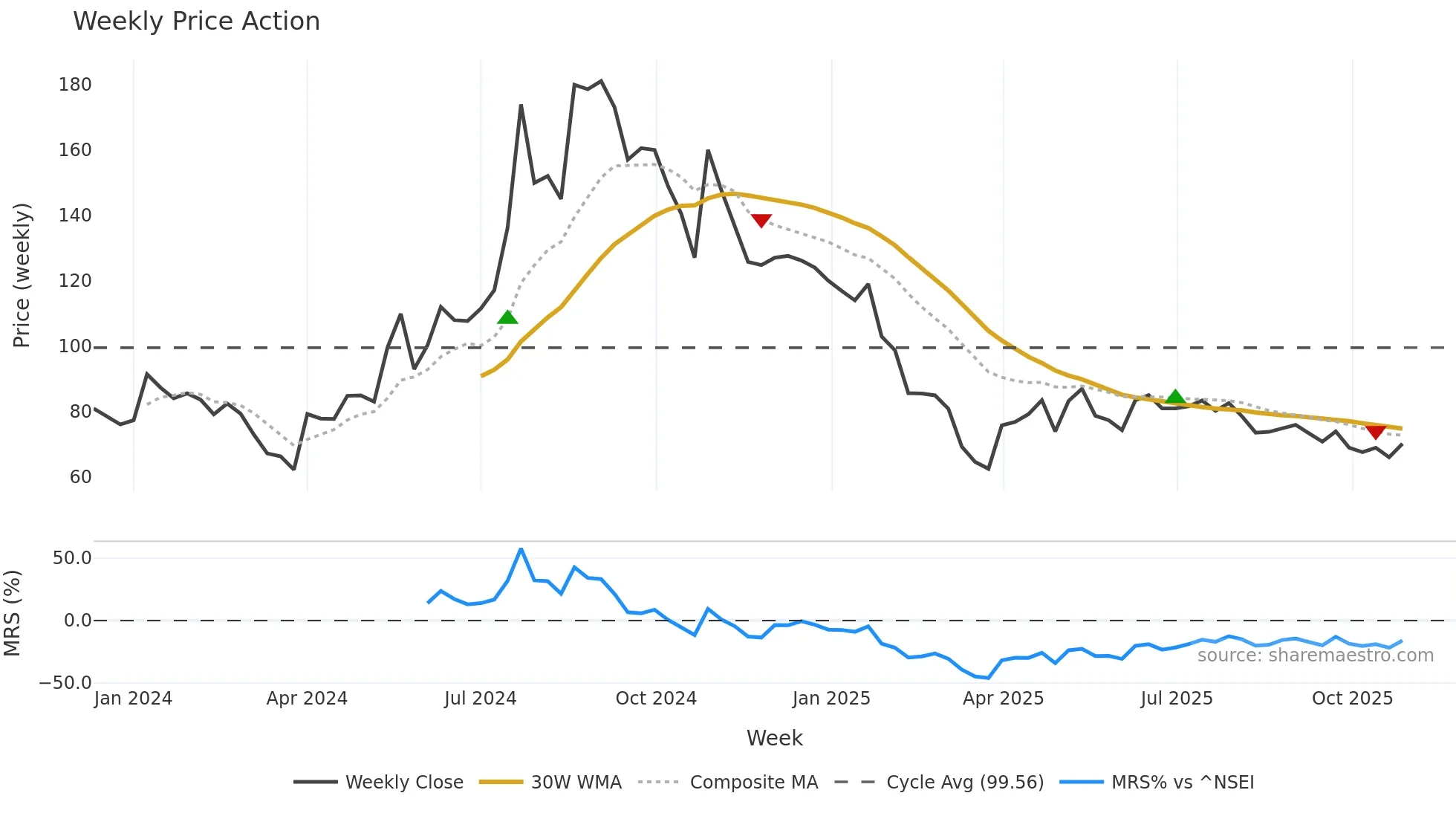 KONTOR weekly Price Action chart, closing 2025-10-27