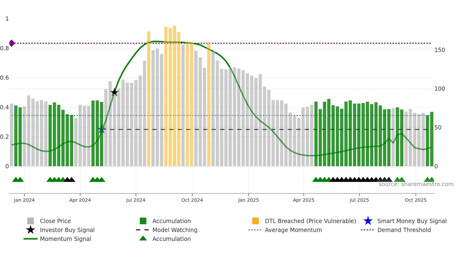 KONTOR weekly Smart Money chart